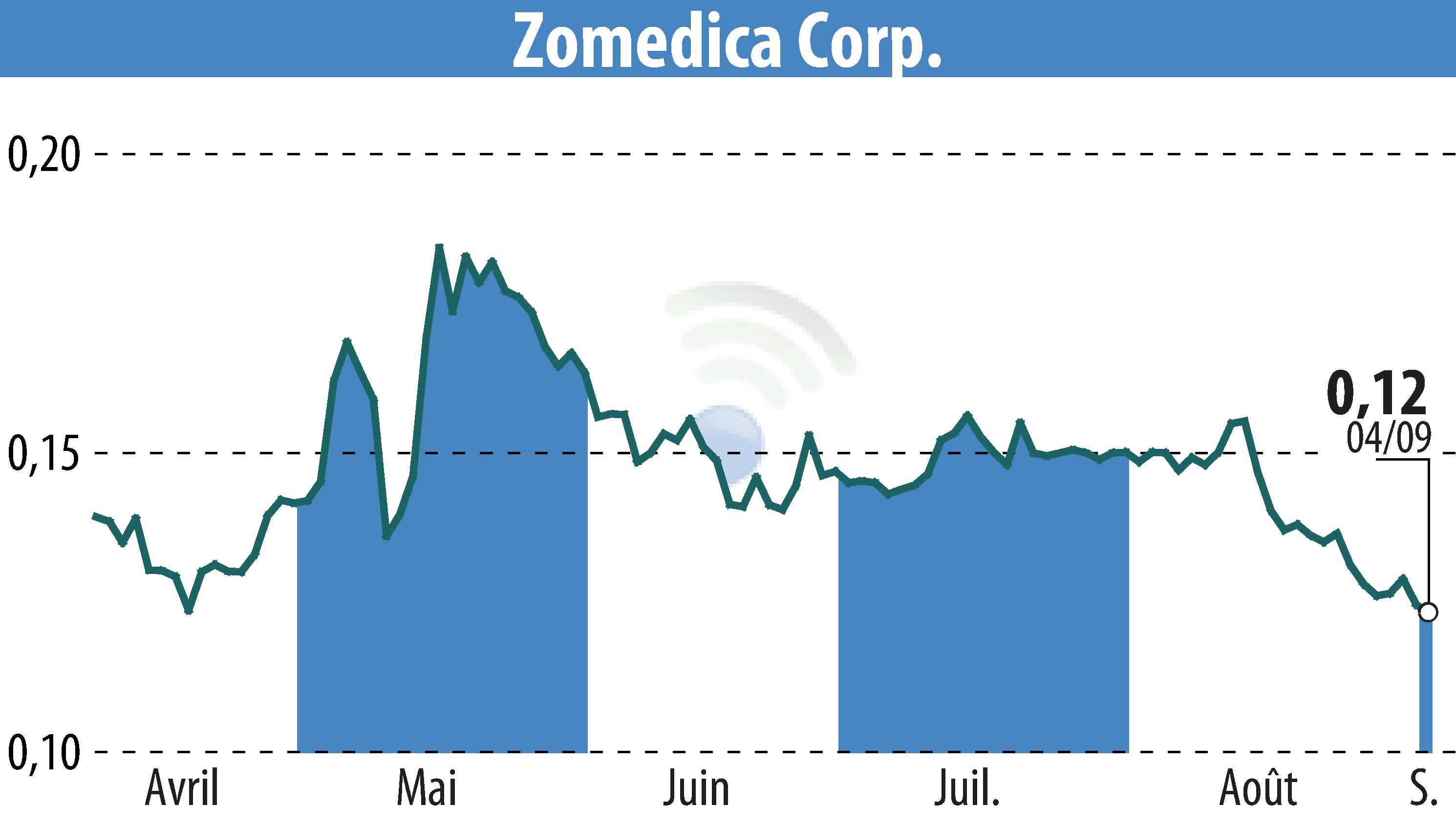 Stock price chart of Zomedica Corp. (EBR:ZOM) showing fluctuations.