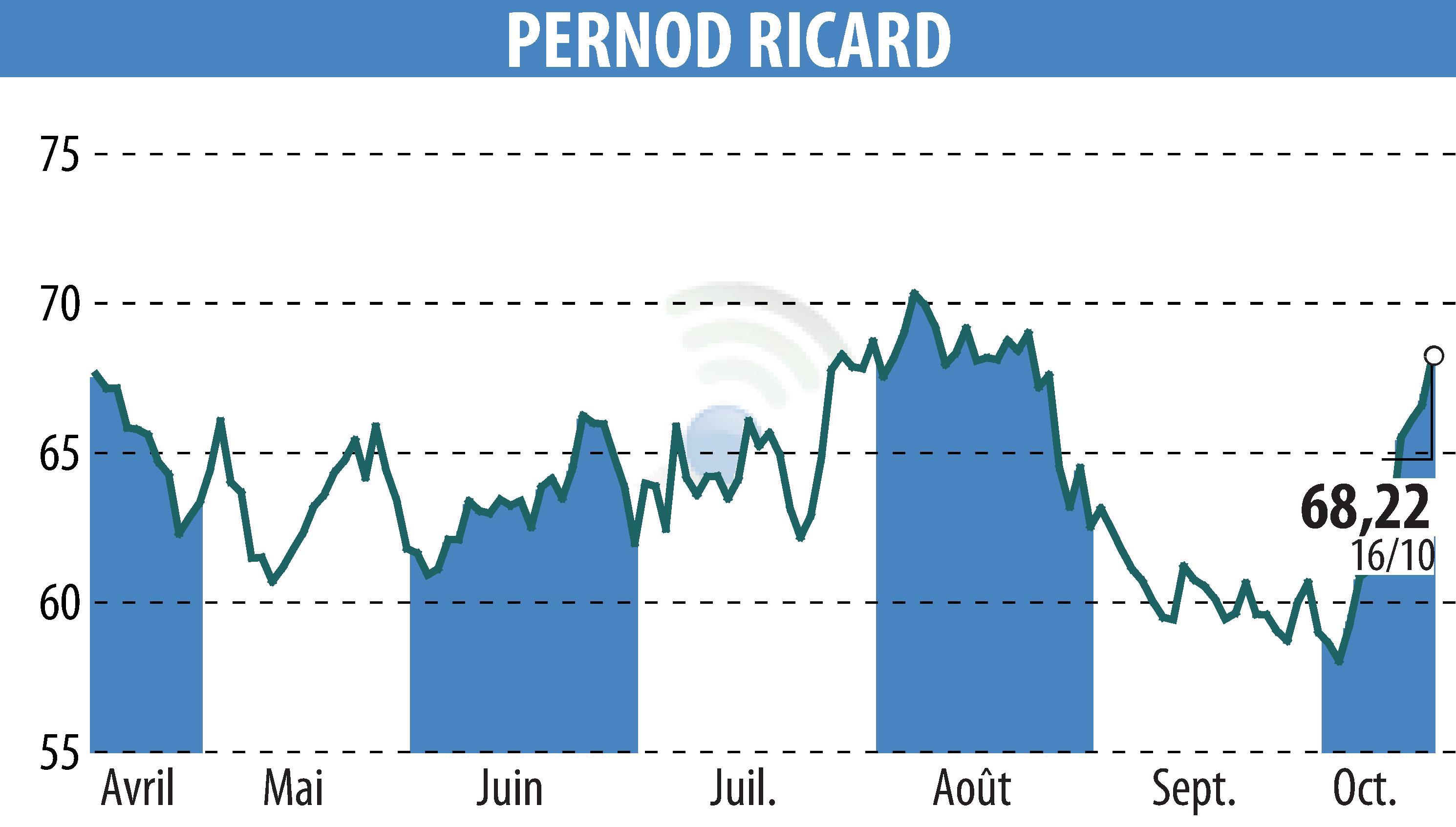 Stock price chart of PERNOD RICARD (EPA:RI) showing fluctuations.