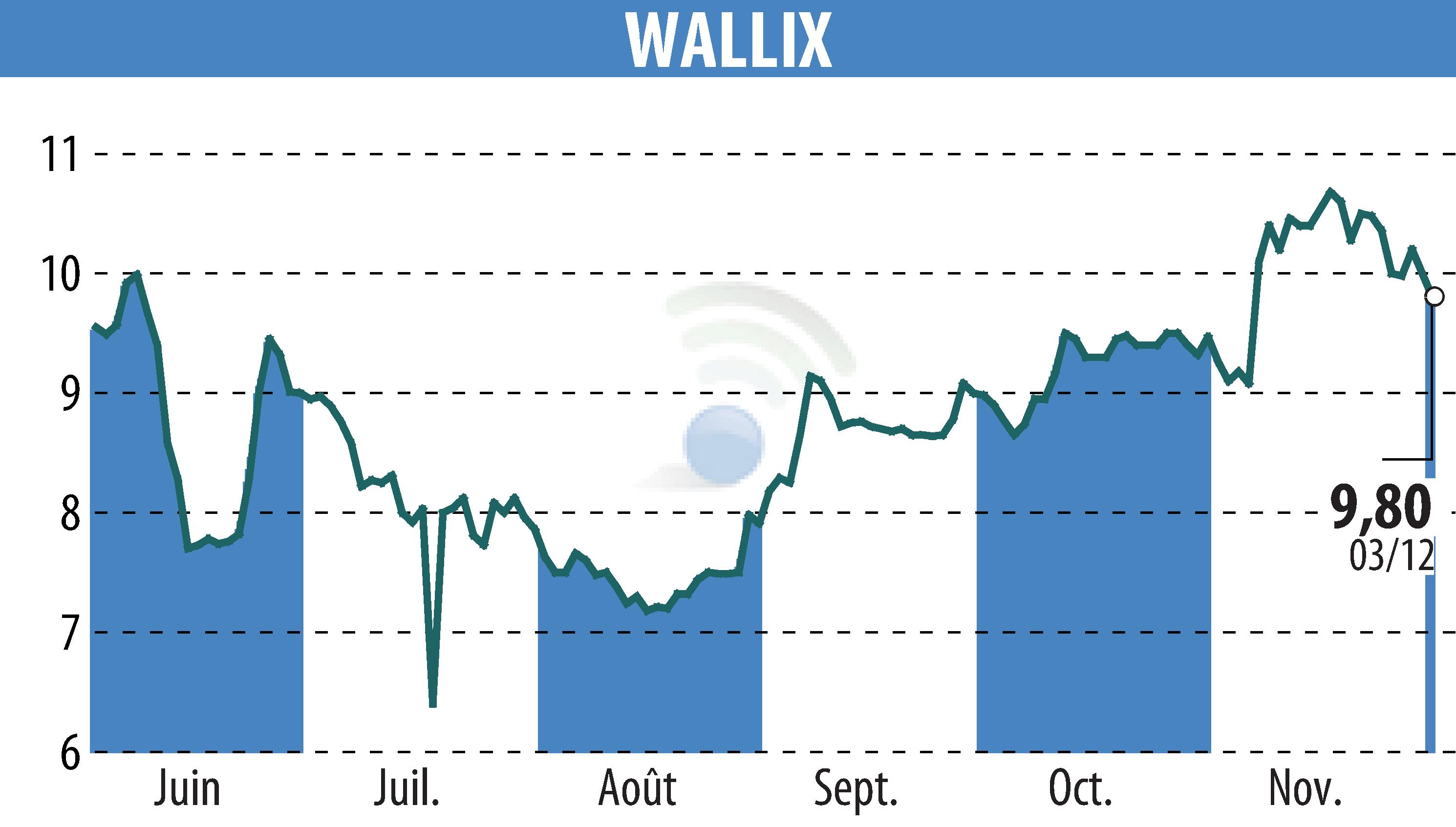 Graphique de l'évolution du cours de l'action WALLIX (EPA:ALLIX).