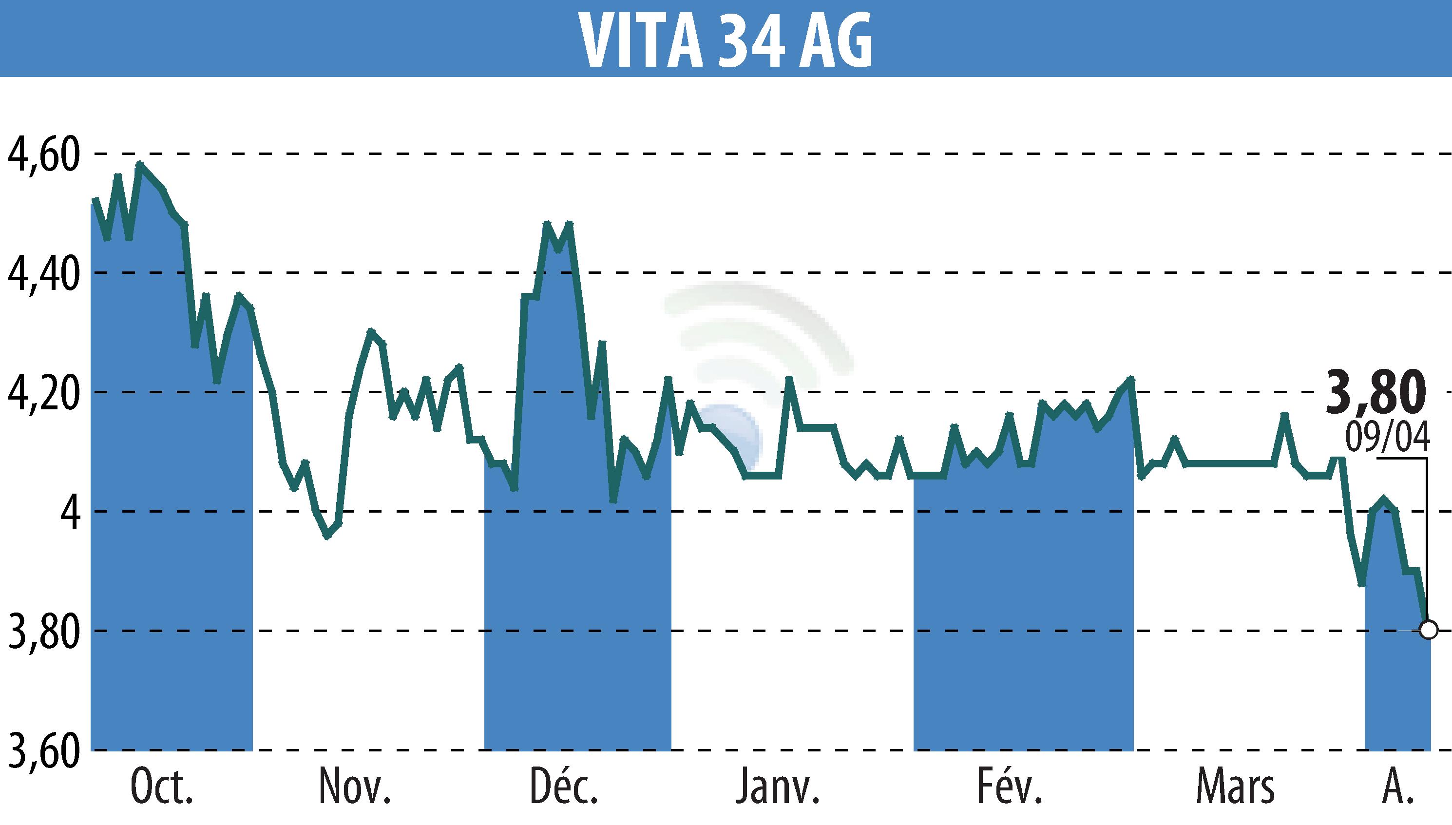 Graphique de l'évolution du cours de l'action Vita 34 AG (EBR:V3V).