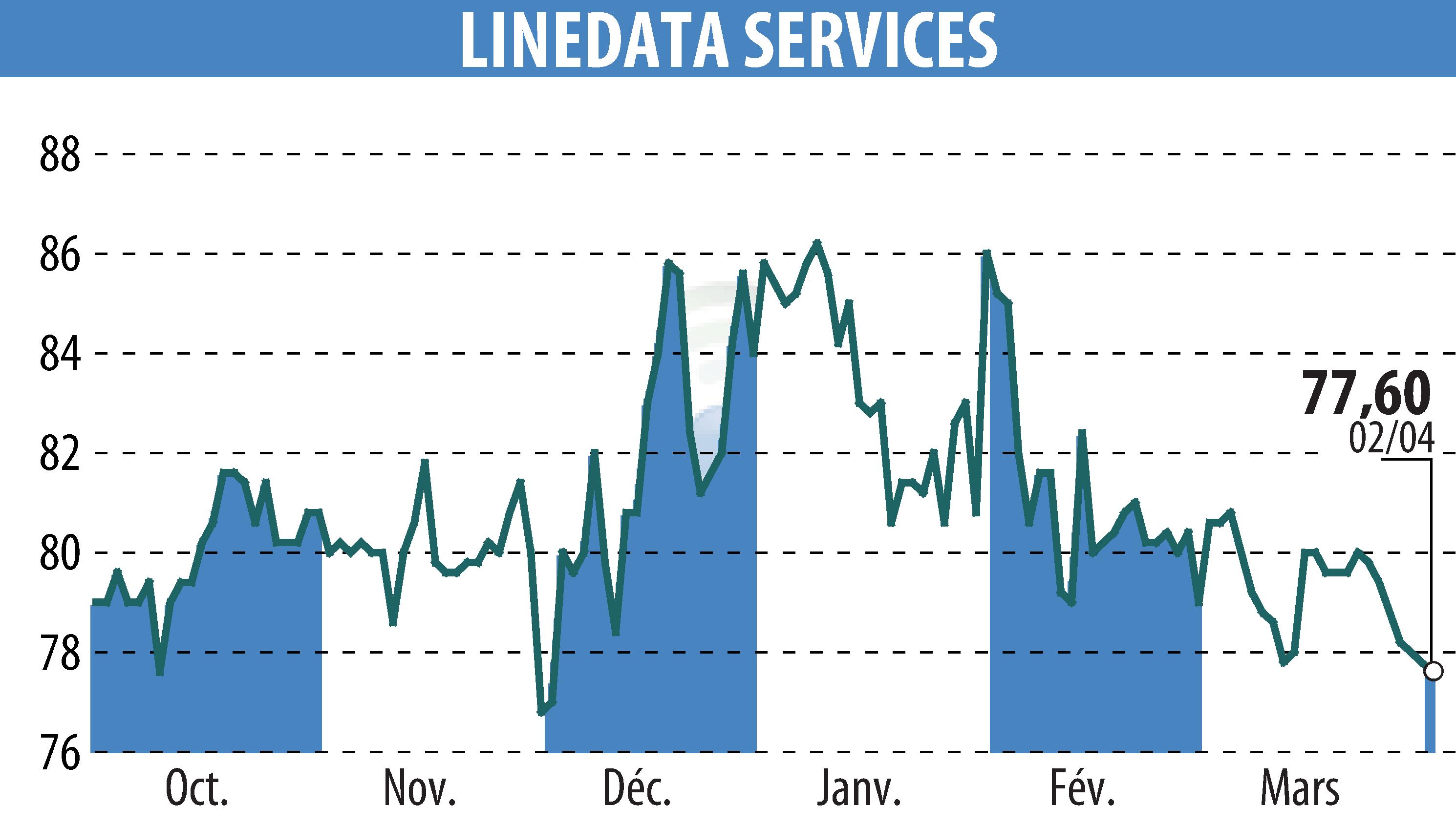 Stock price chart of LINEDATA SERVICES (EPA:LIN) showing fluctuations.