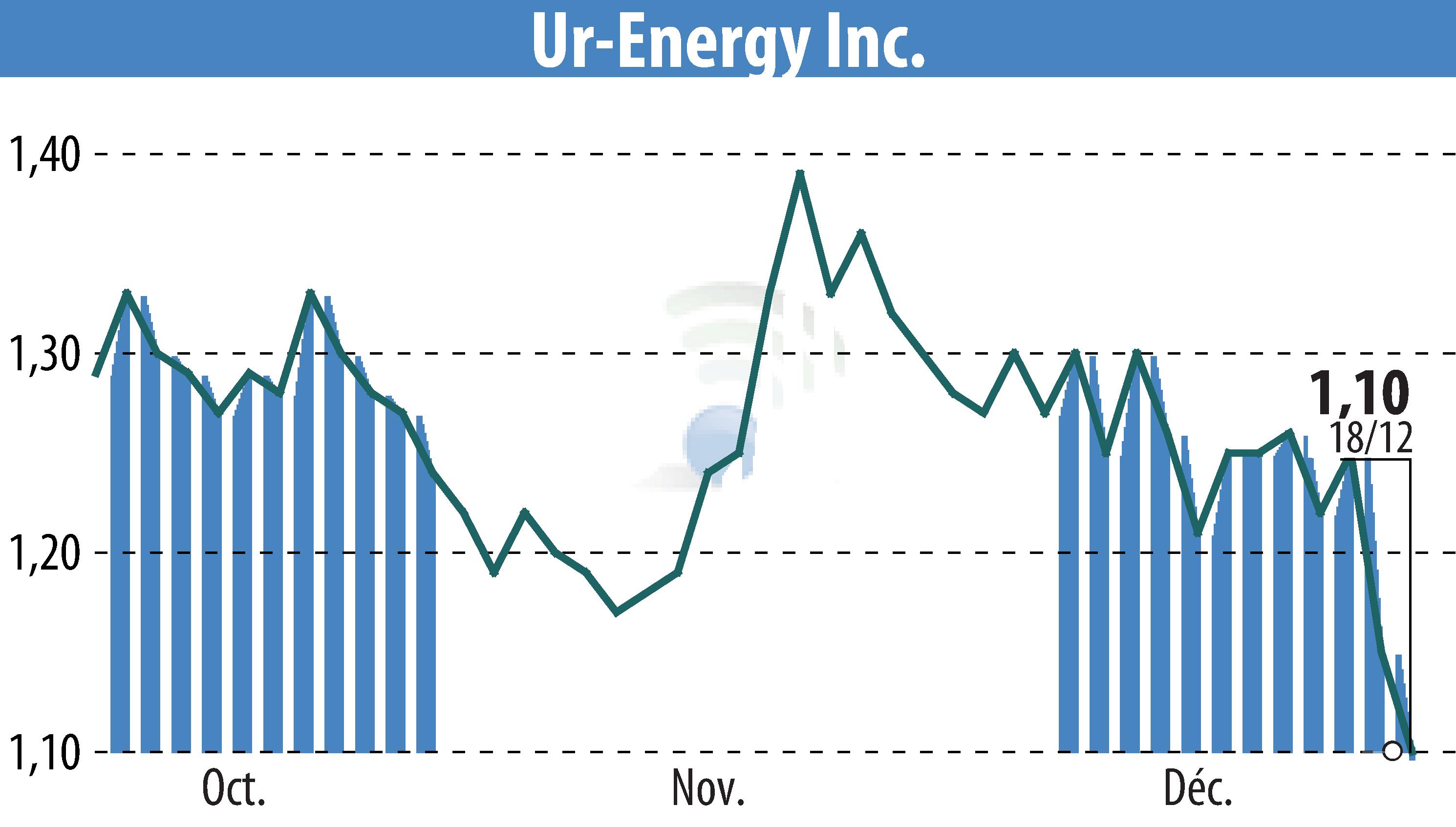 Stock price chart of Ur-Energy Inc. (EBR:URG) showing fluctuations.