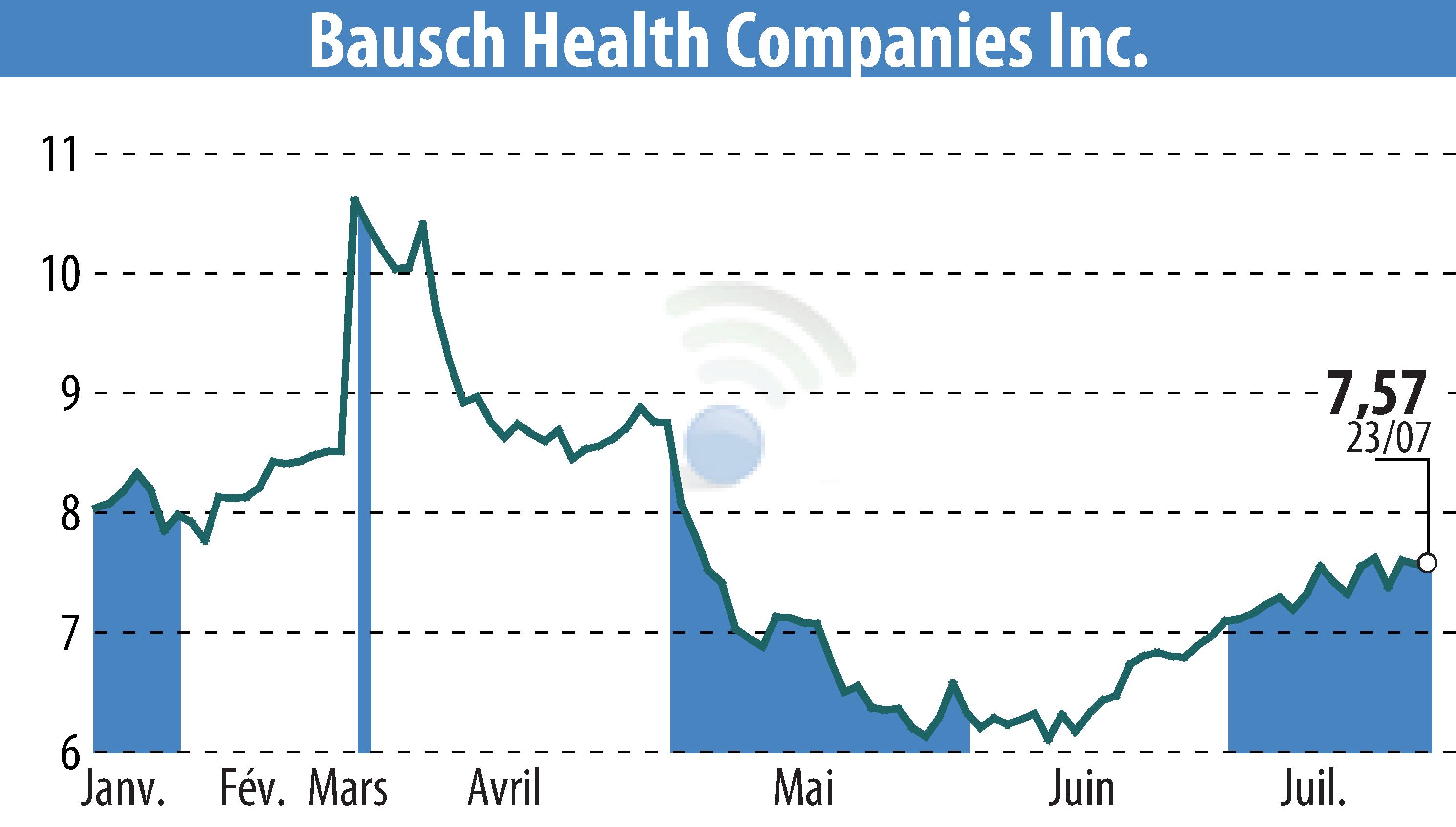 Stock price chart of Bausch Health Companies Inc. (EBR:BHC) showing fluctuations.