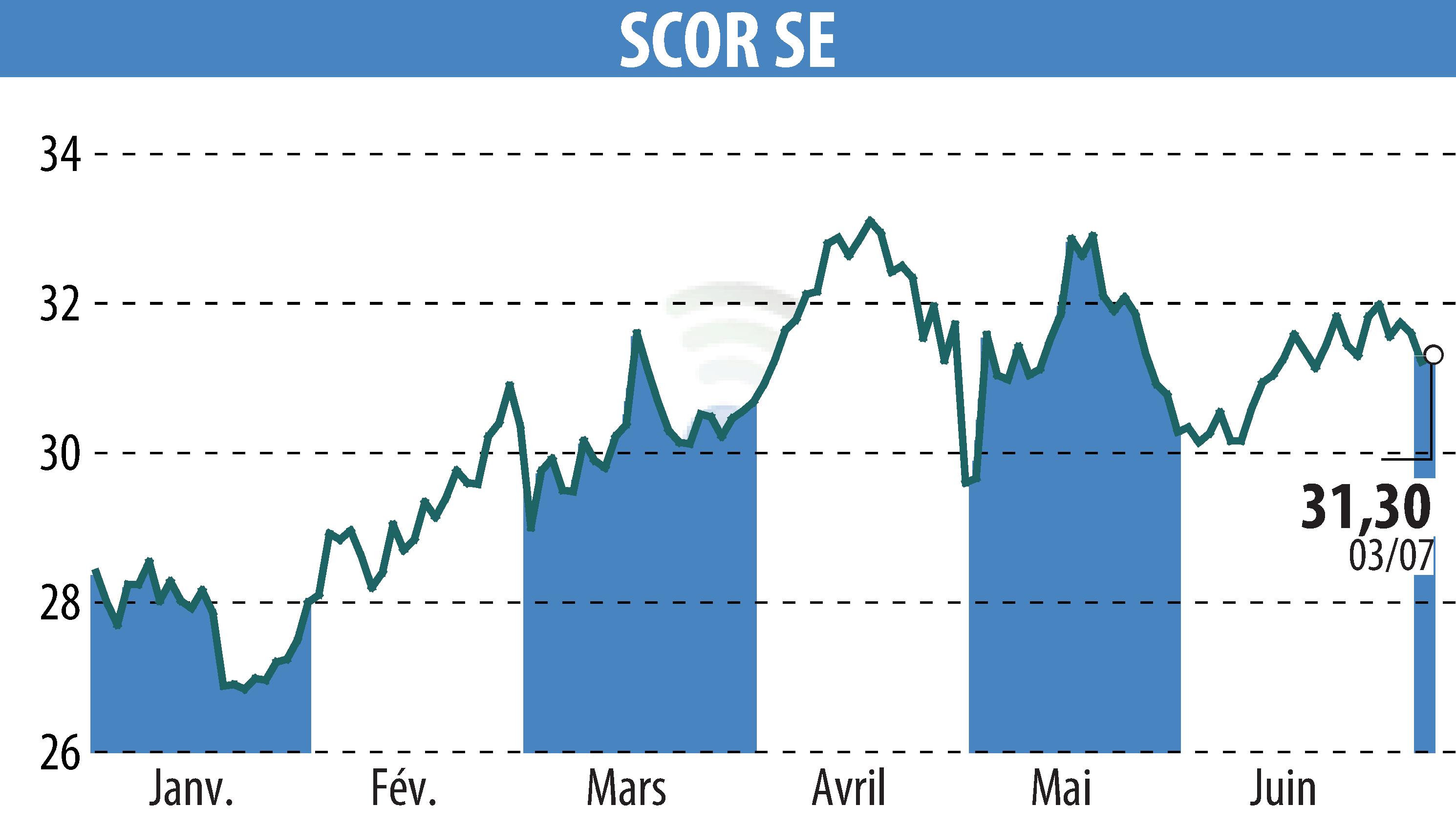 Stock price chart of SCOR (EPA:SCR) showing fluctuations.