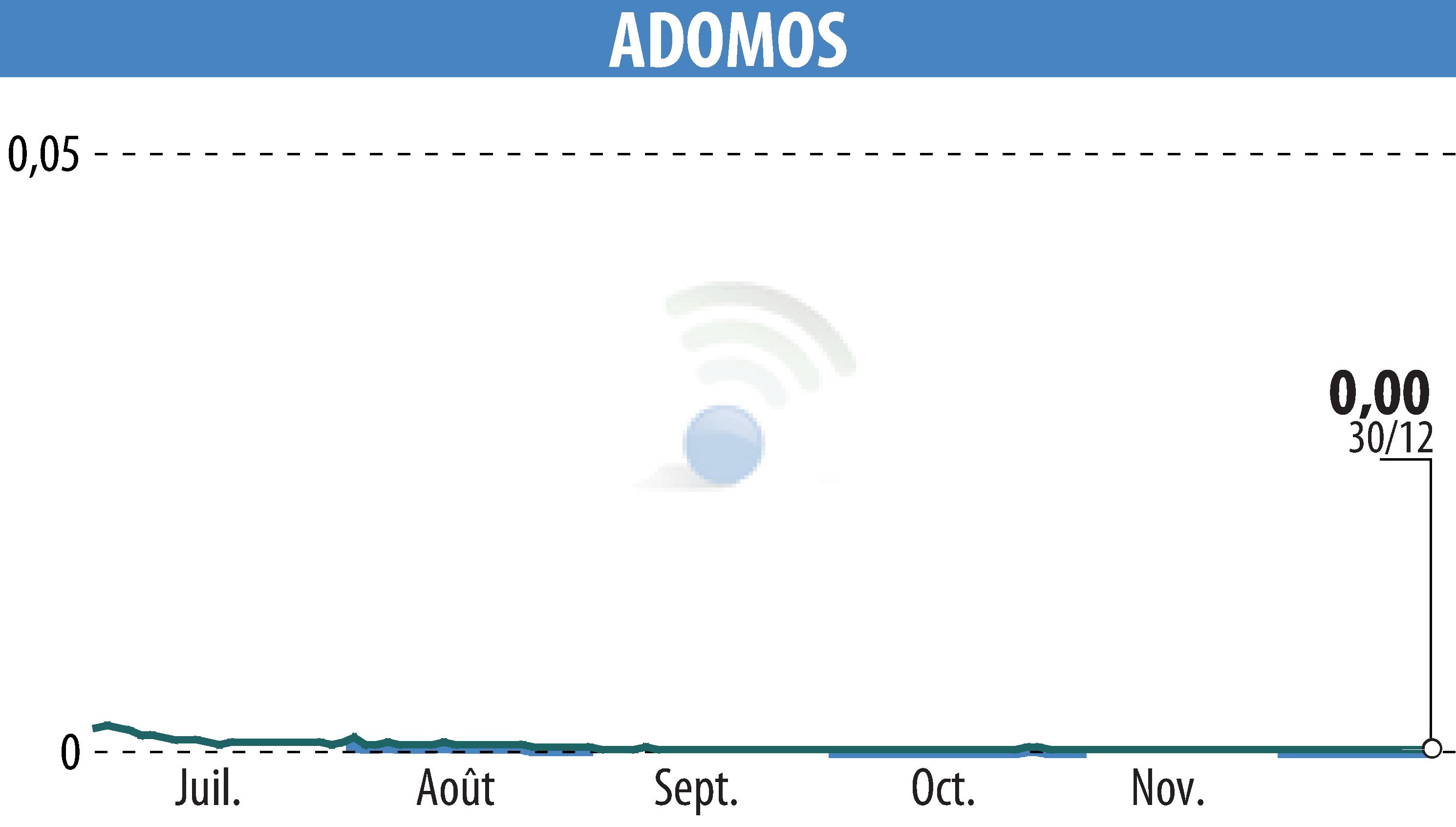 Graphique de l'évolution du cours de l'action ADOMOS (EPA:ALADO).