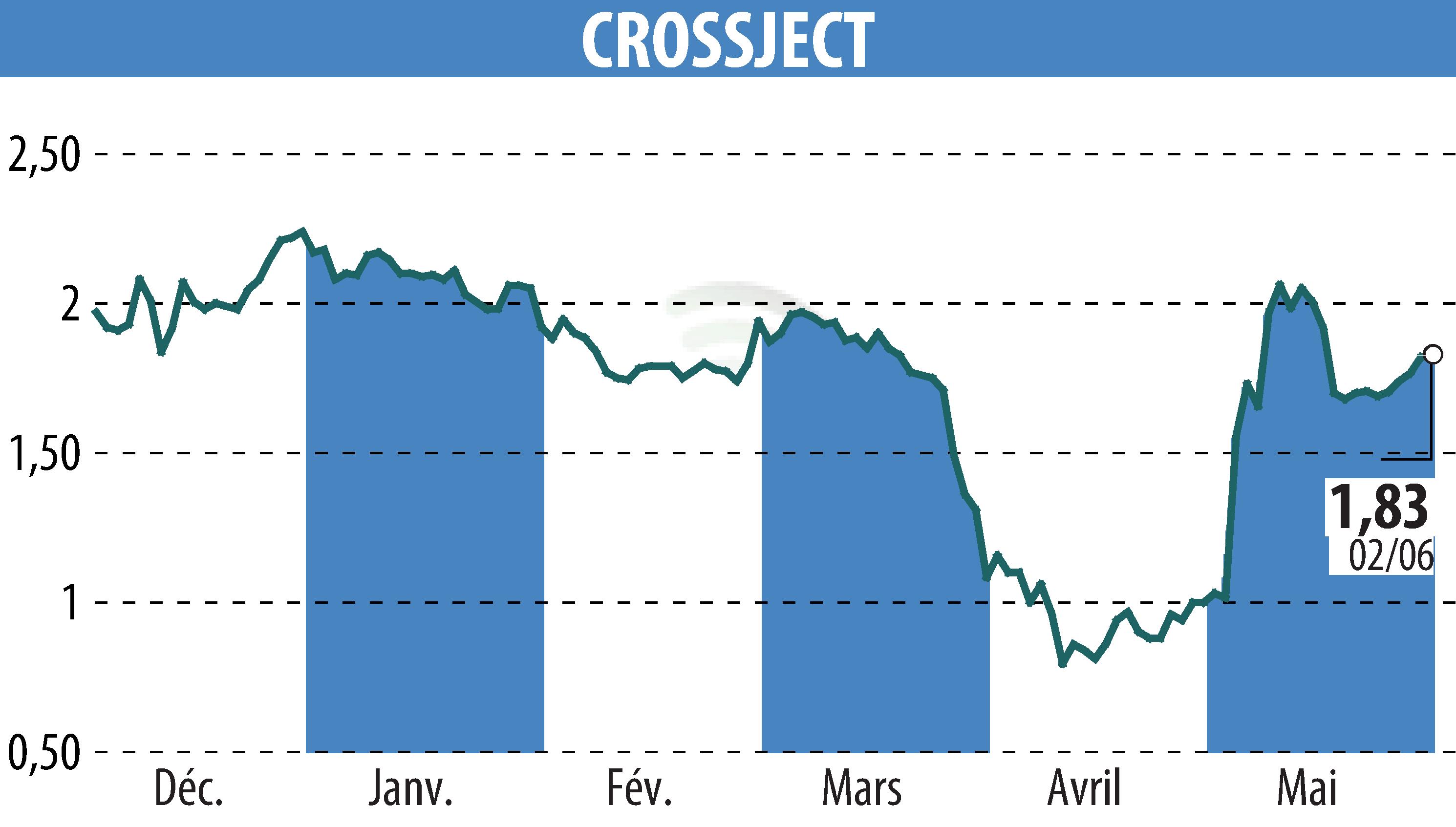 Graphique de l'évolution du cours de l'action CROSSJECT (EPA:ALCJ).