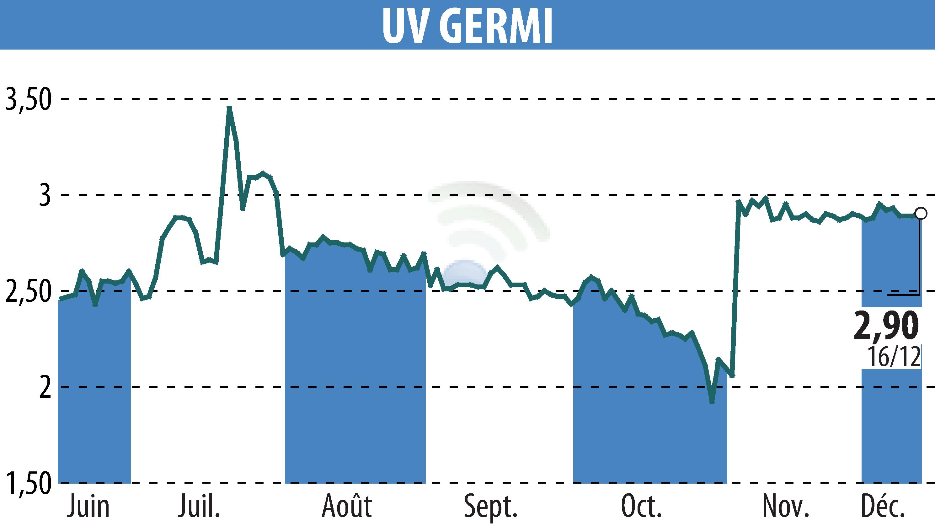 Graphique de l'évolution du cours de l'action UV GERMI (EPA:ALUVI).