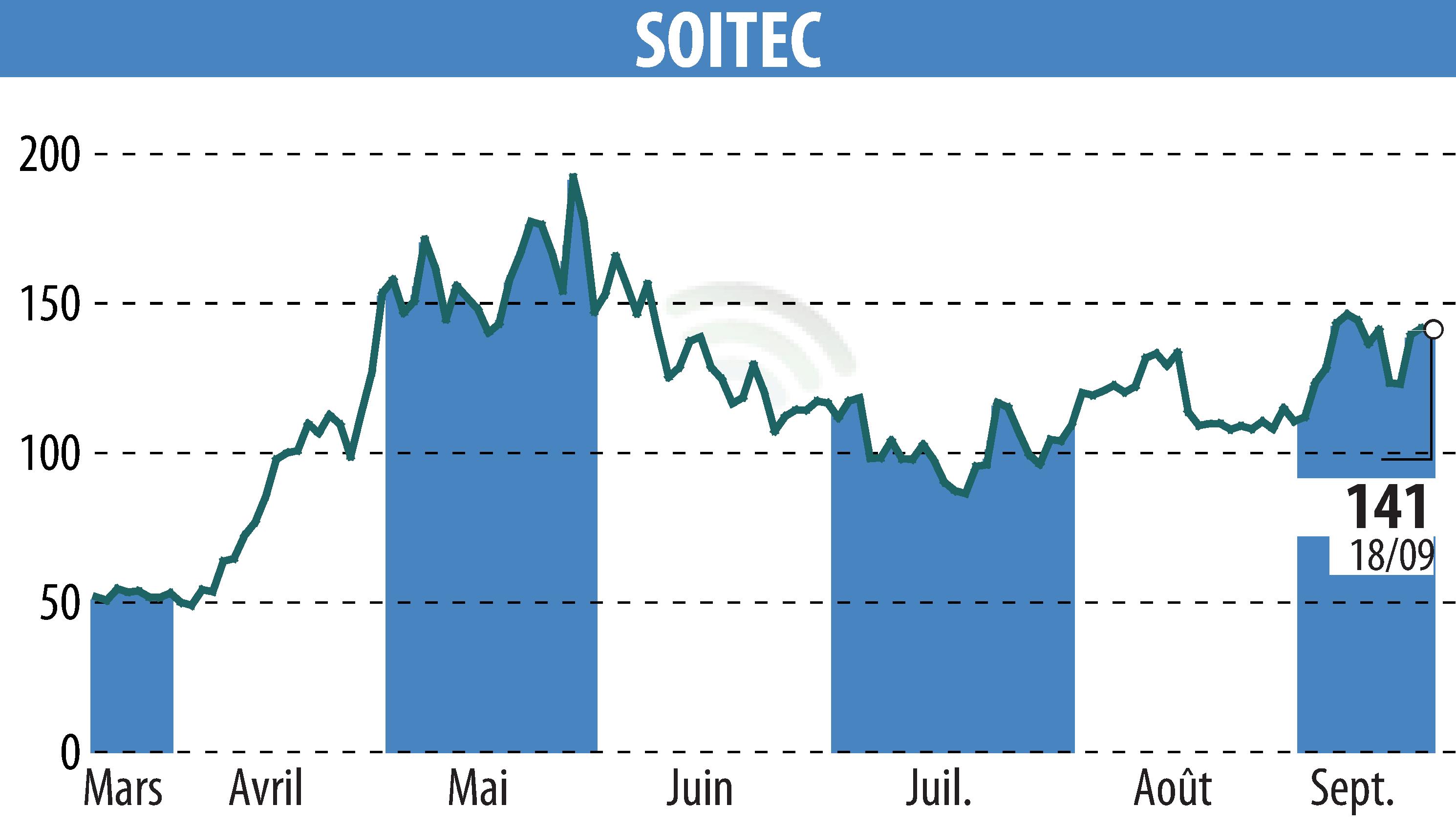 Stock price chart of SOITEC (EPA:SOI) showing fluctuations.