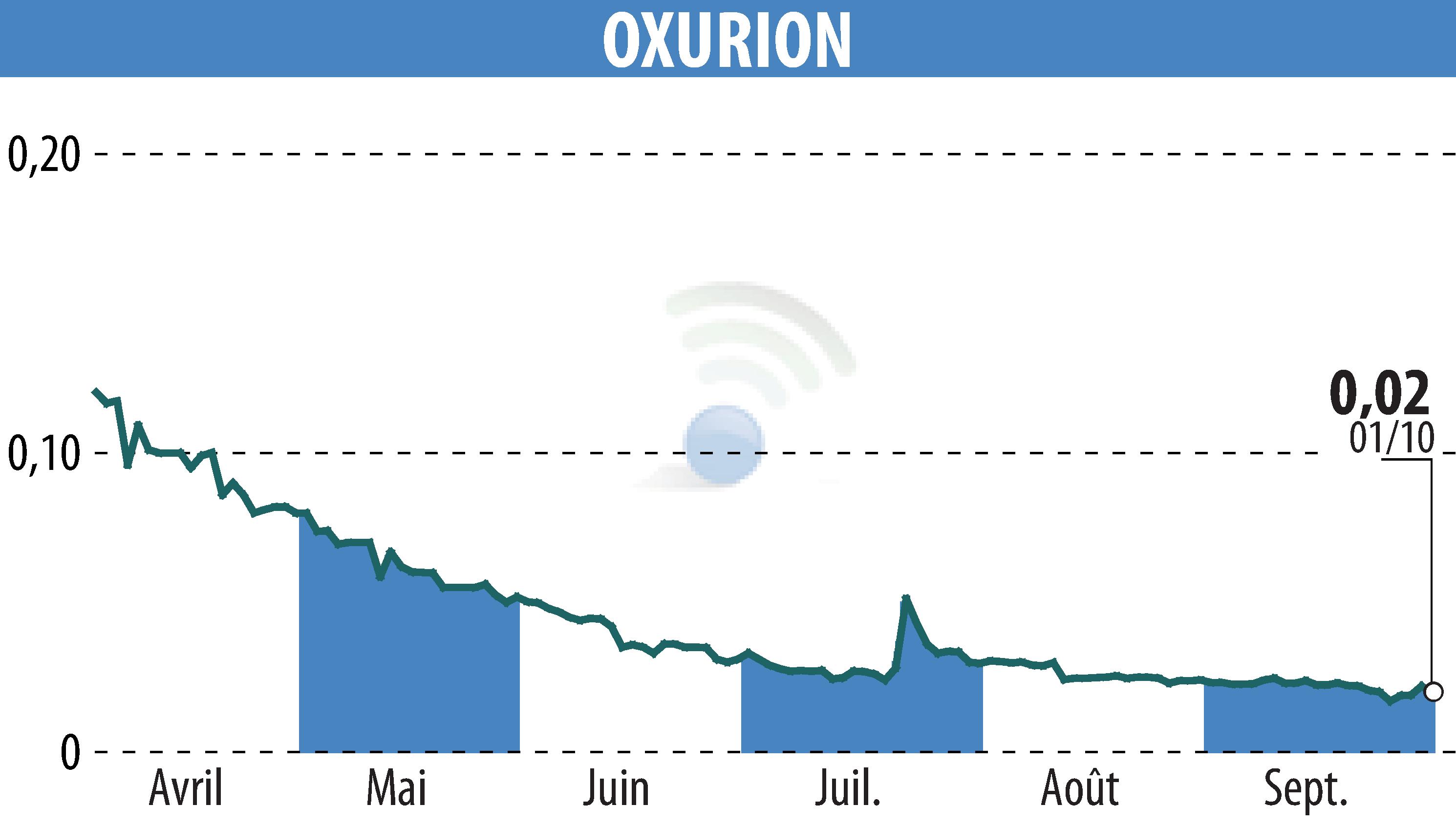 Stock price chart of OXURION (EBR:OXUR) showing fluctuations.