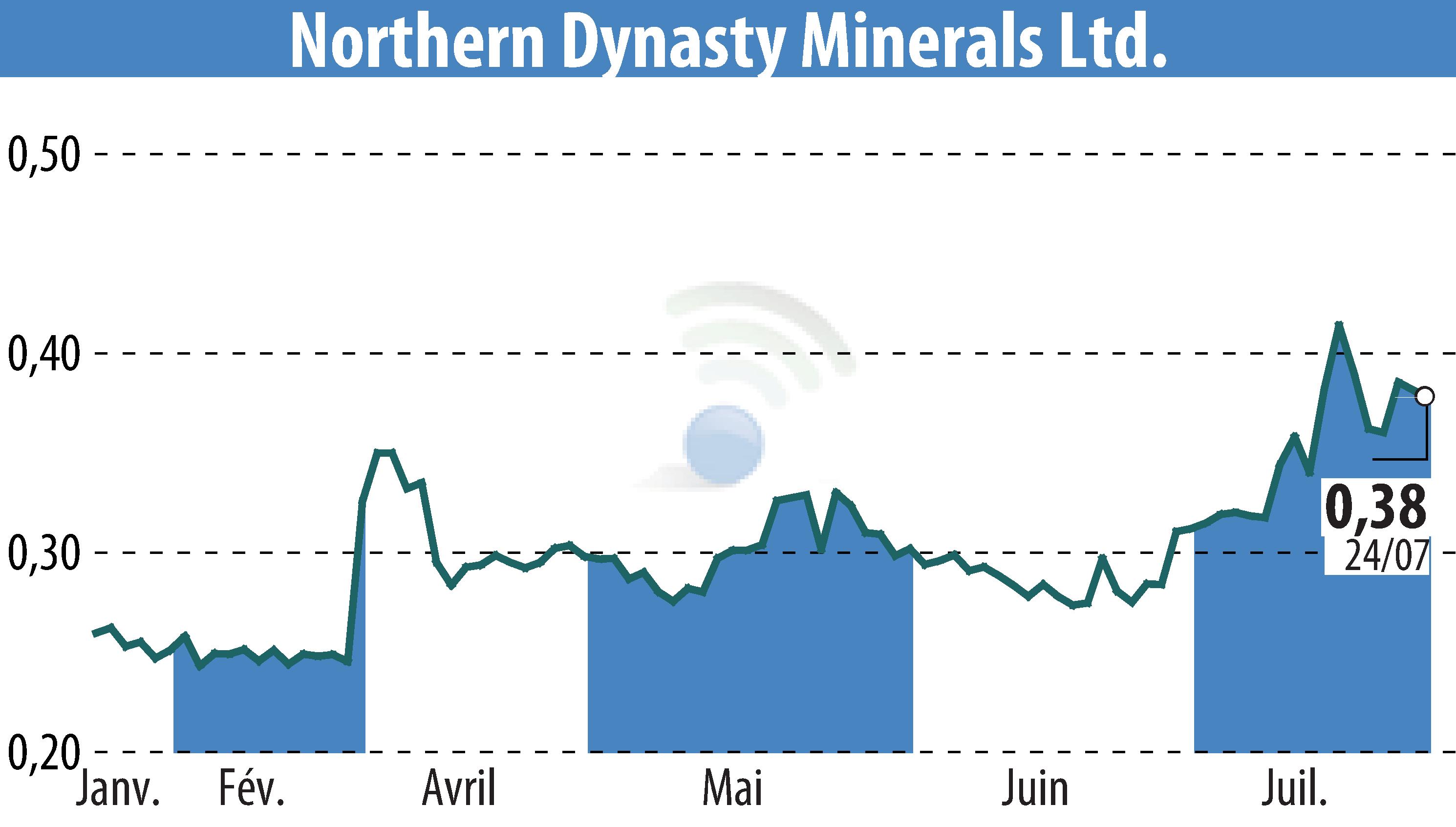 Graphique de l'évolution du cours de l'action Northern Dynasty Minerals Ltd. (EBR:NAK).