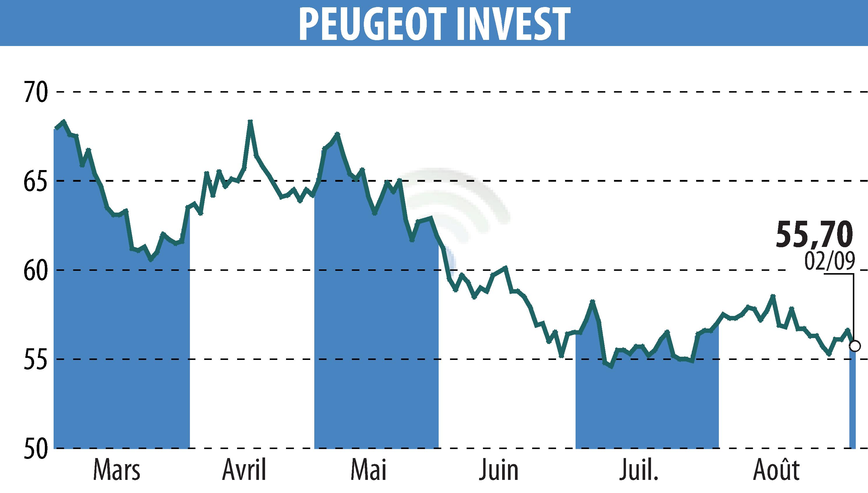 Stock price chart of Peugeot Invest (EPA:PEUG) showing fluctuations.