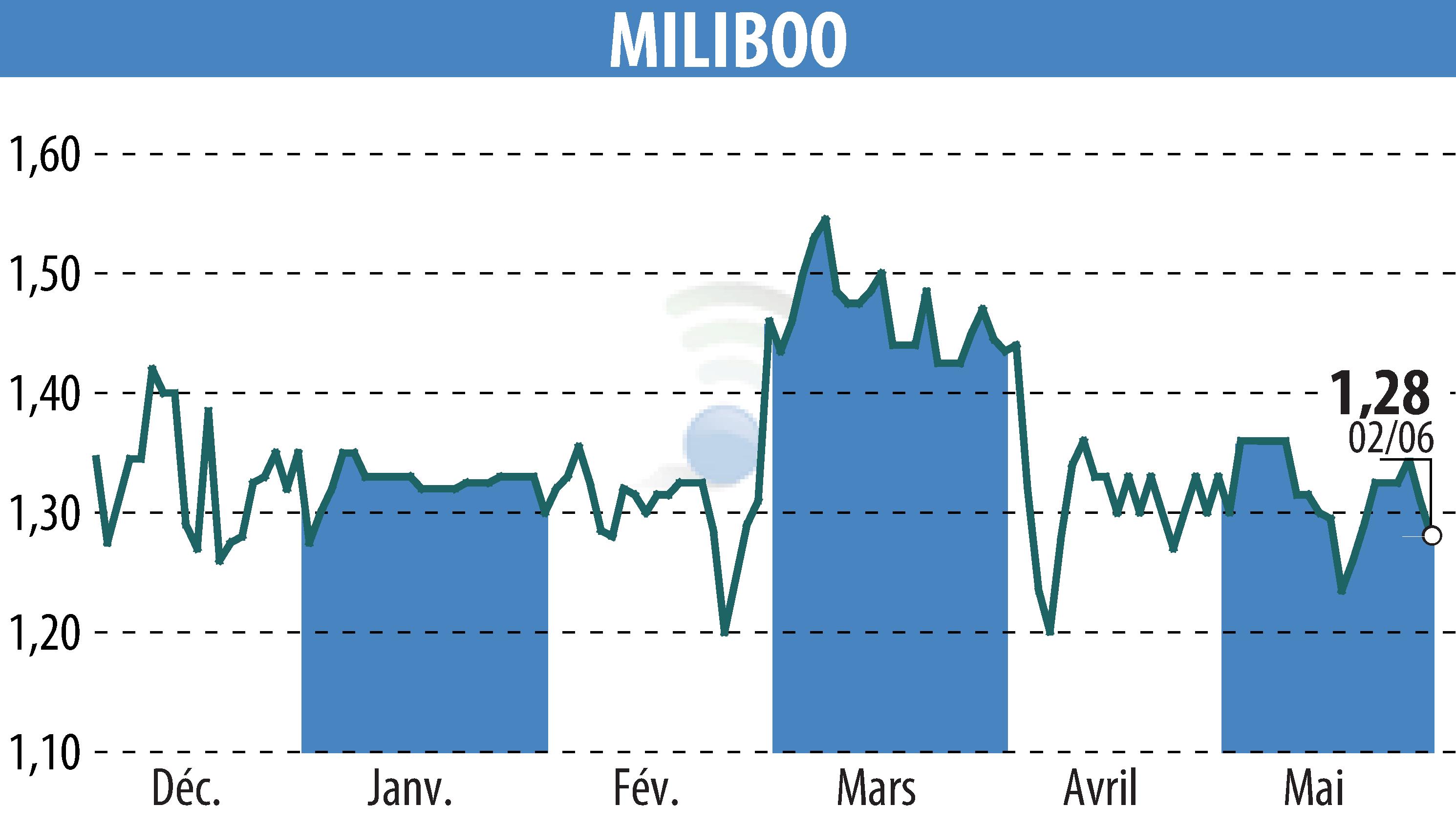 Stock price chart of MILIBOO (EPA:ALMLB) showing fluctuations.