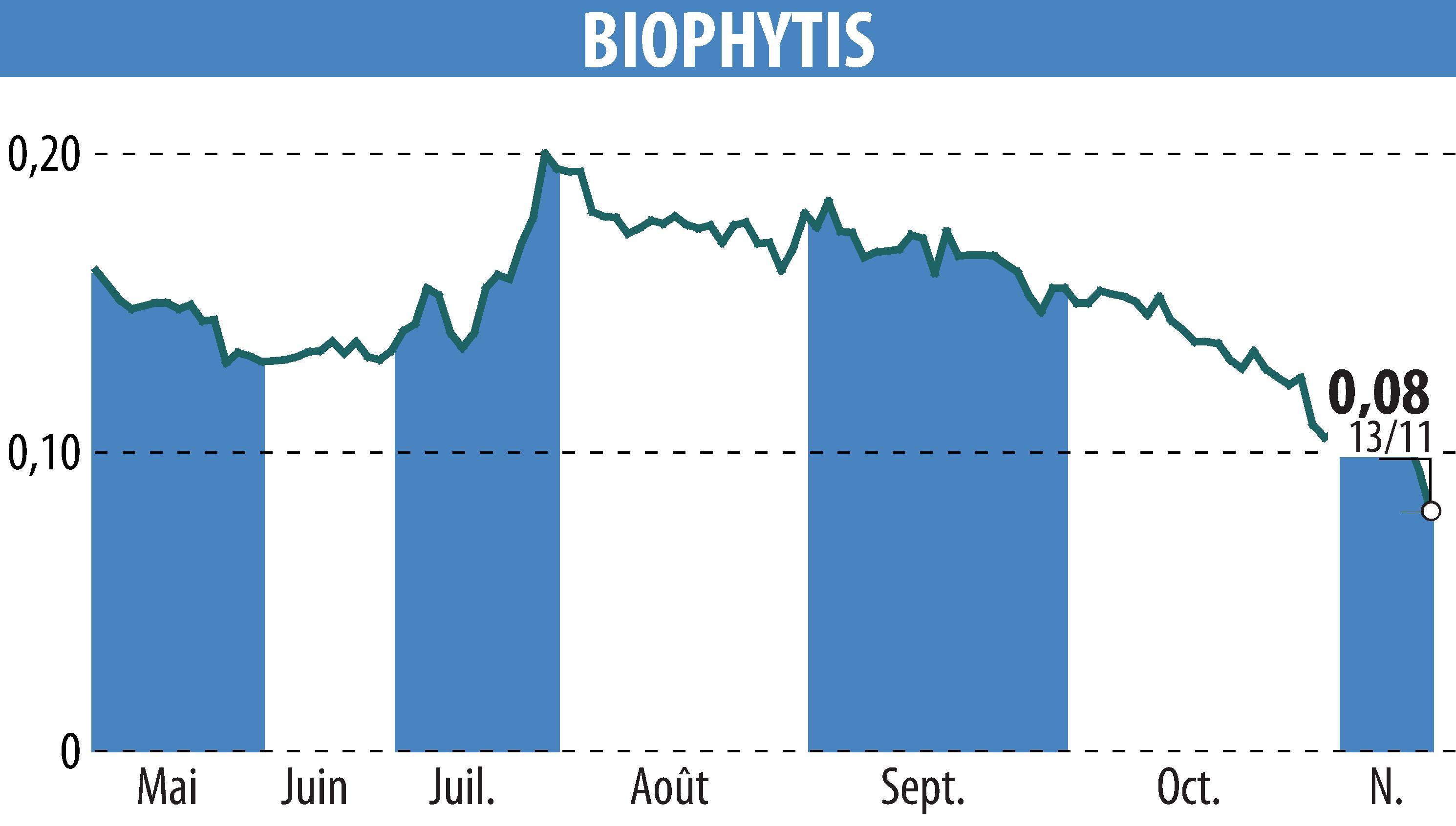 Stock price chart of Biophytis (EPA:ALBPS) showing fluctuations.