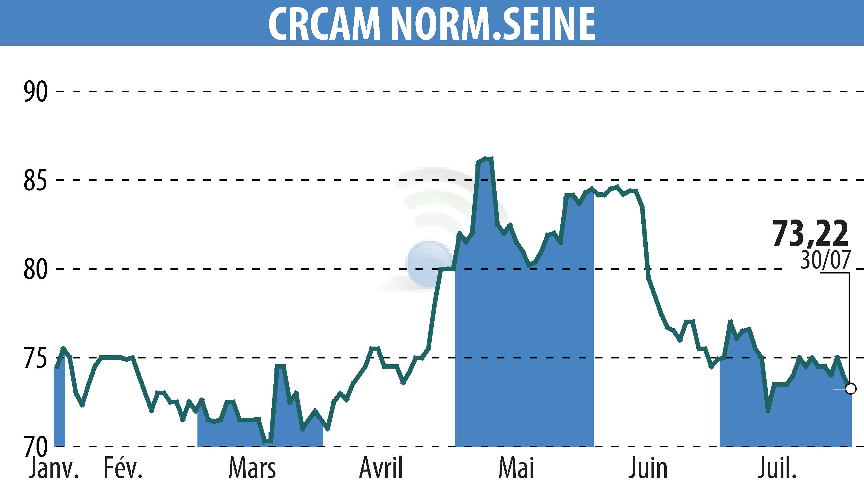 Stock price chart of CREDIT AGRICOLE DE NORMANDIE SEINE (EPA:CCN) showing fluctuations.