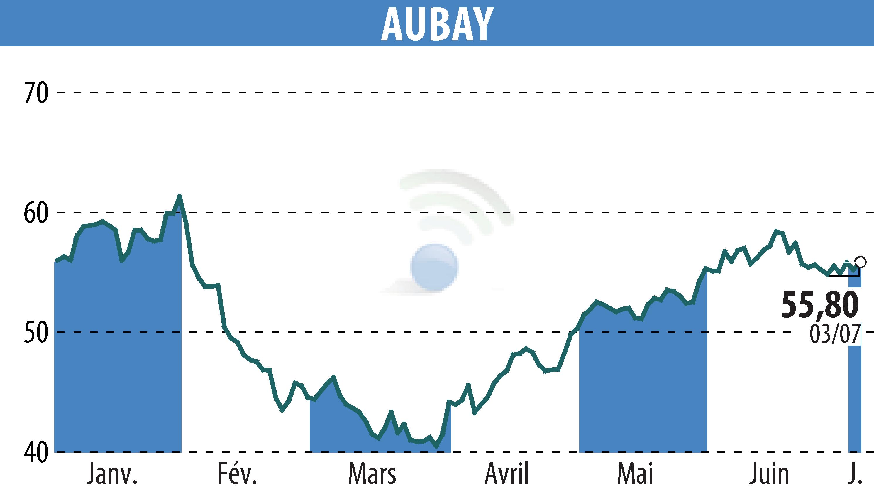 Stock price chart of AUBAY (EPA:AUB) showing fluctuations.