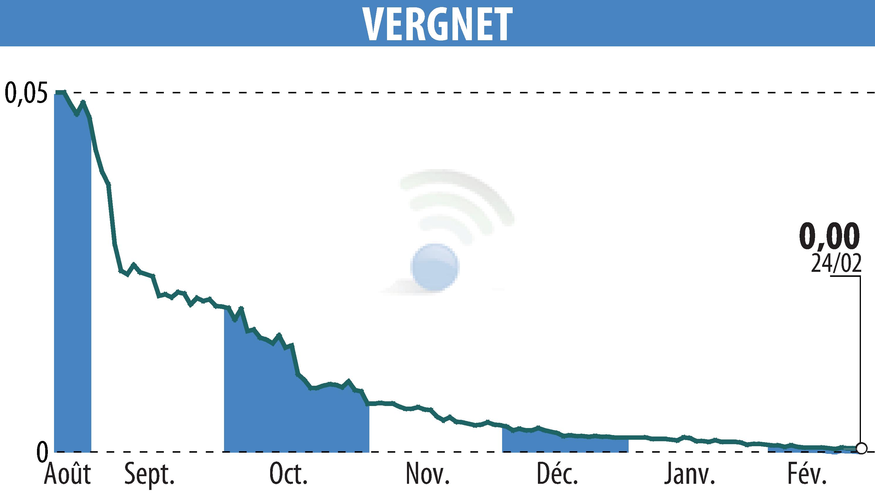 Graphique de l'évolution du cours de l'action VERGNET (EPA:ALVER).