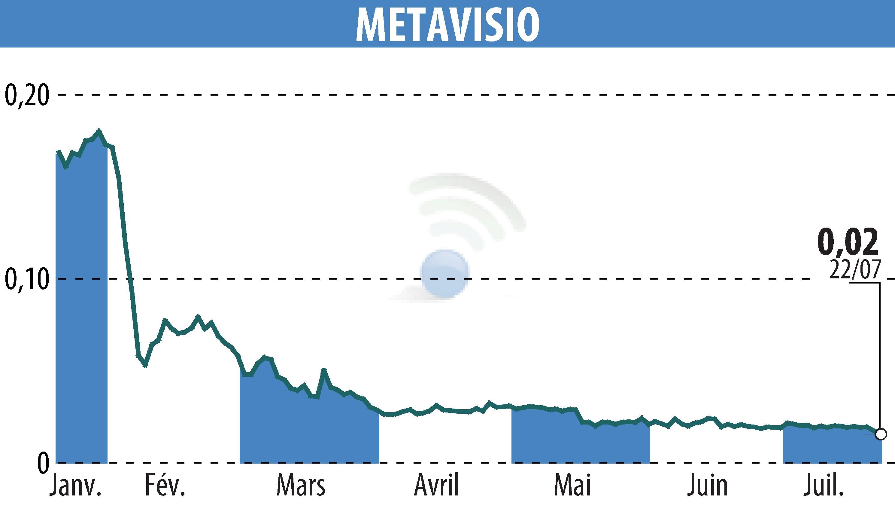 Stock price chart of METAVISIO (EPA:ALTHO) showing fluctuations.