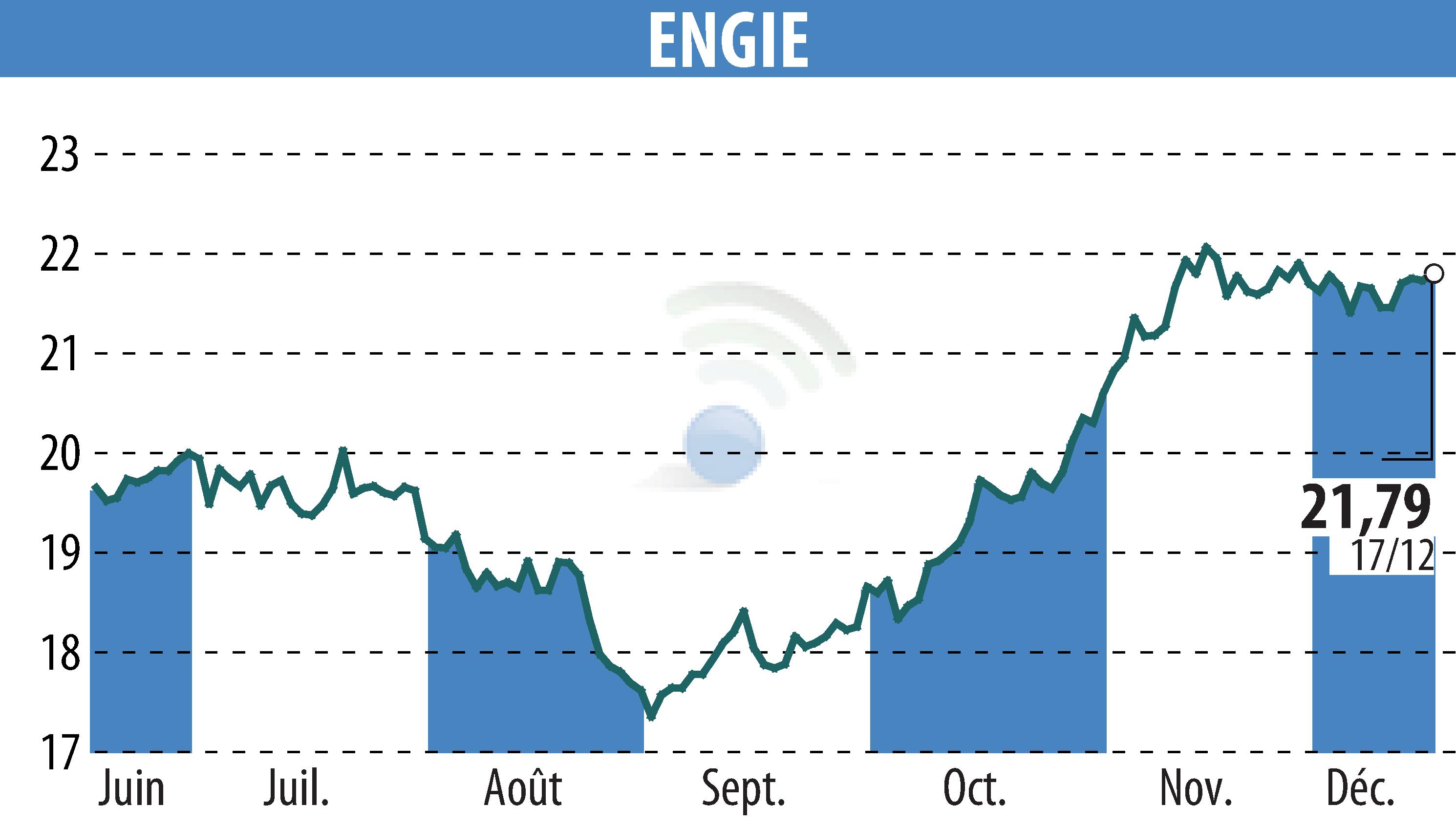 Stock price chart of ENGIE (EPA:ENGI) showing fluctuations.