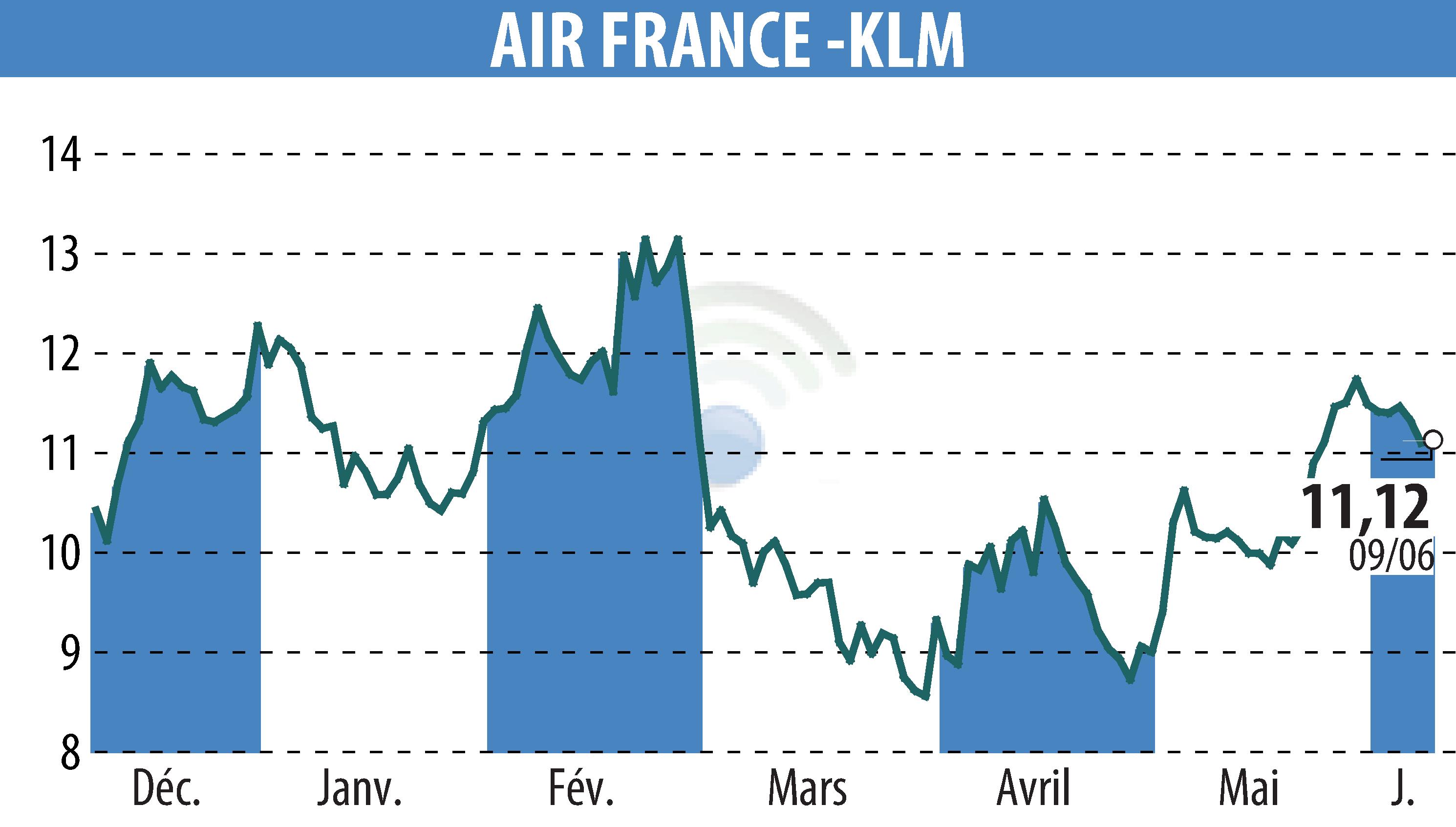 Graphique de l'évolution du cours de l'action AIR FRANCE-KLM (EPA:AF).