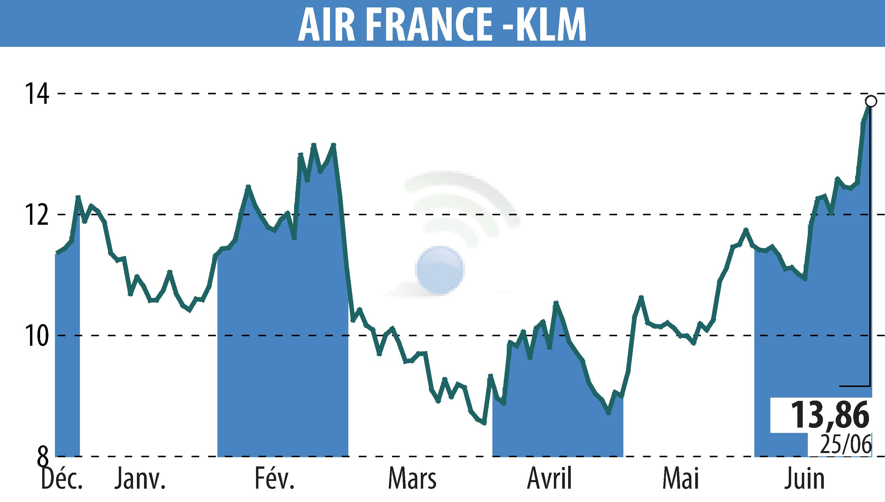 Stock price chart of AIR FRANCE-KLM (EPA:AF) showing fluctuations.