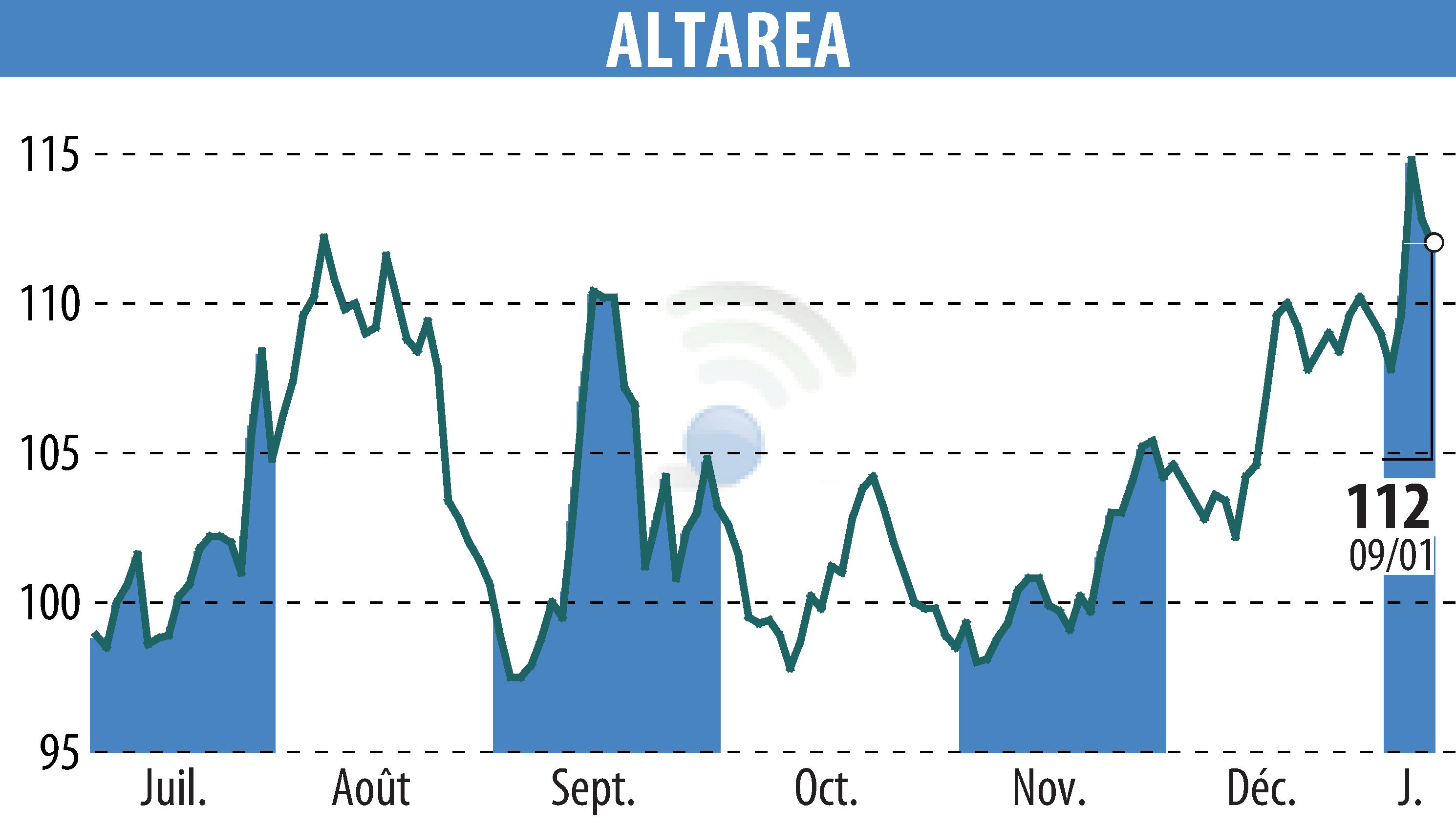 Stock price chart of ALTAREA (EPA:ALTA) showing fluctuations.