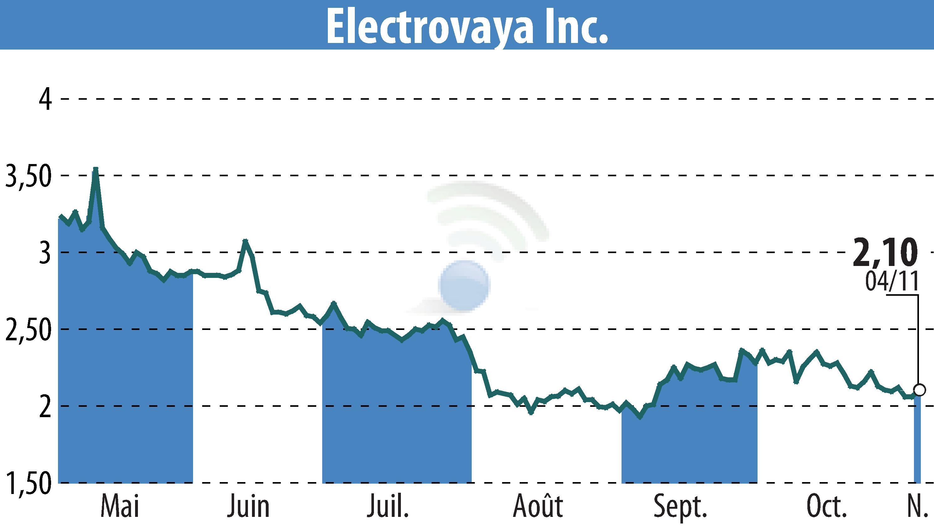 Stock price chart of Electrovaya, Inc. (EBR:ELVA) showing fluctuations.