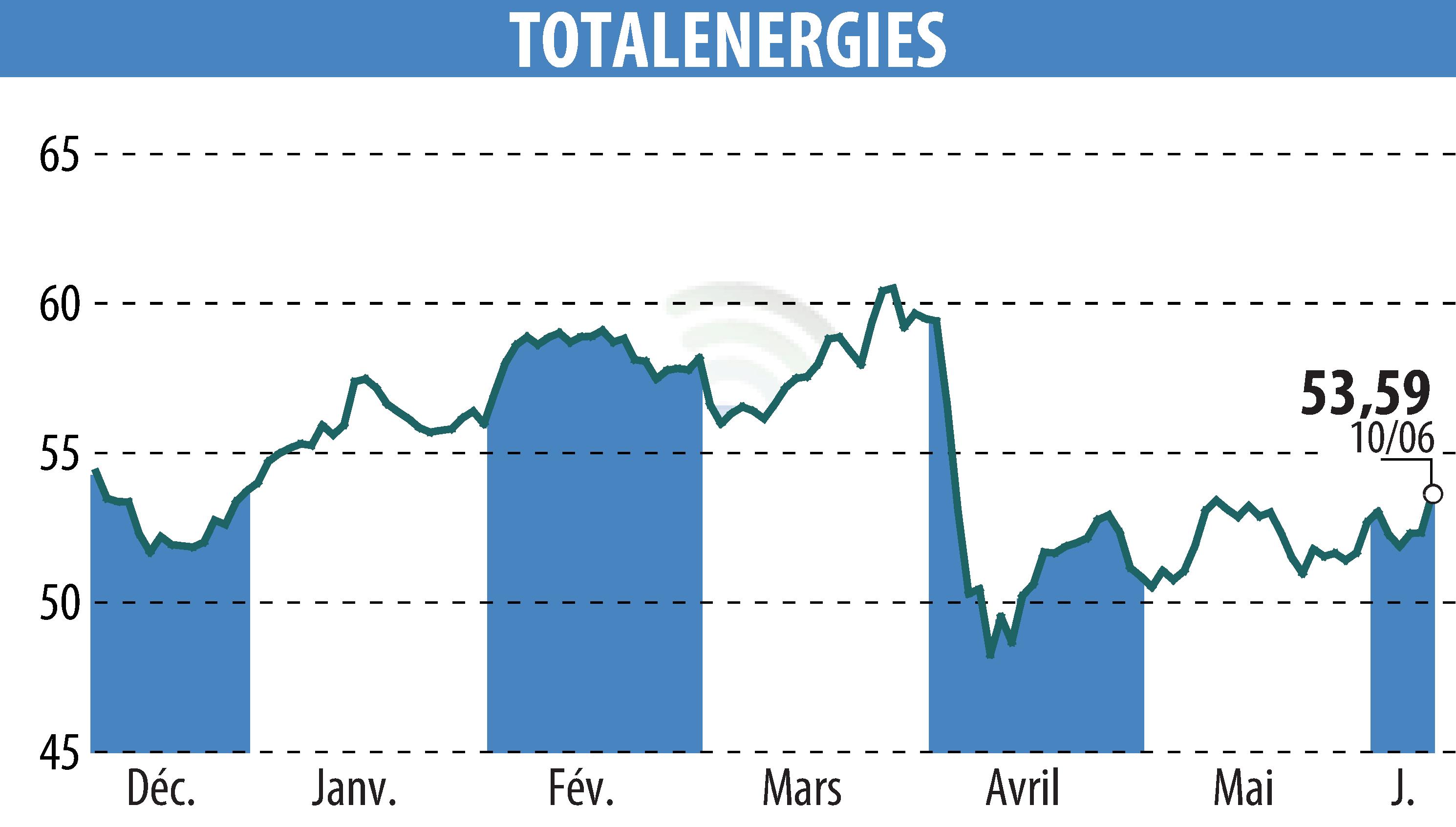 Stock price chart of TOTALENERGIES (EPA:TTE) showing fluctuations.