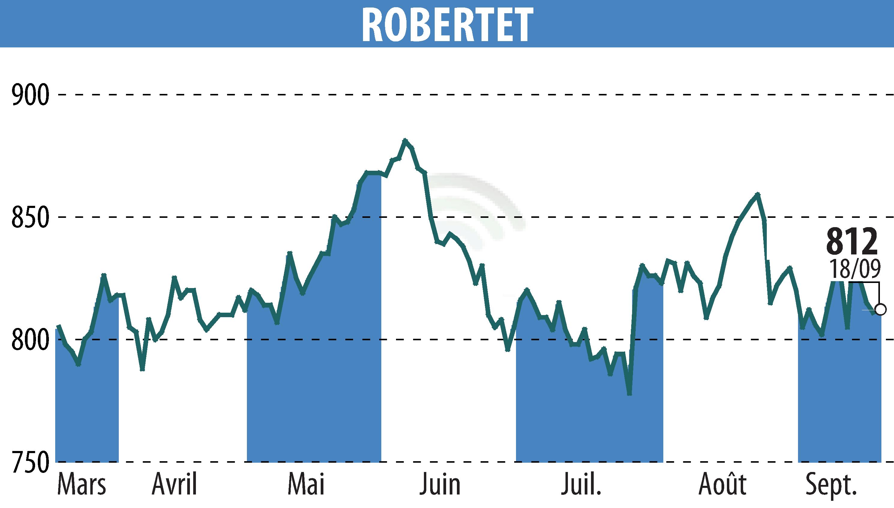 Stock price chart of ROBERTET (EPA:RBT) showing fluctuations.