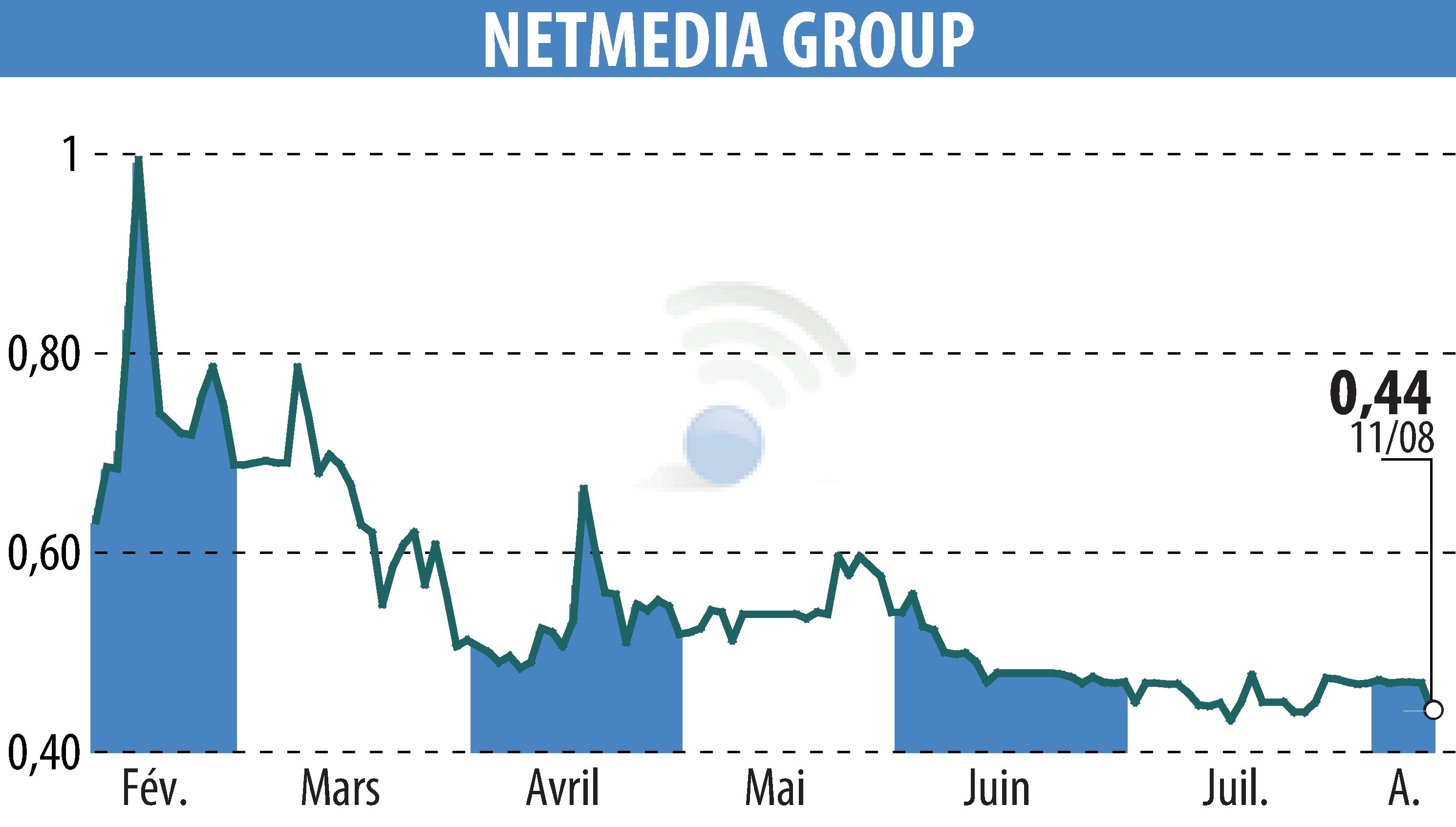 Graphique de l'évolution du cours de l'action NETMEDIA GROUP (EPA:ALNMG).