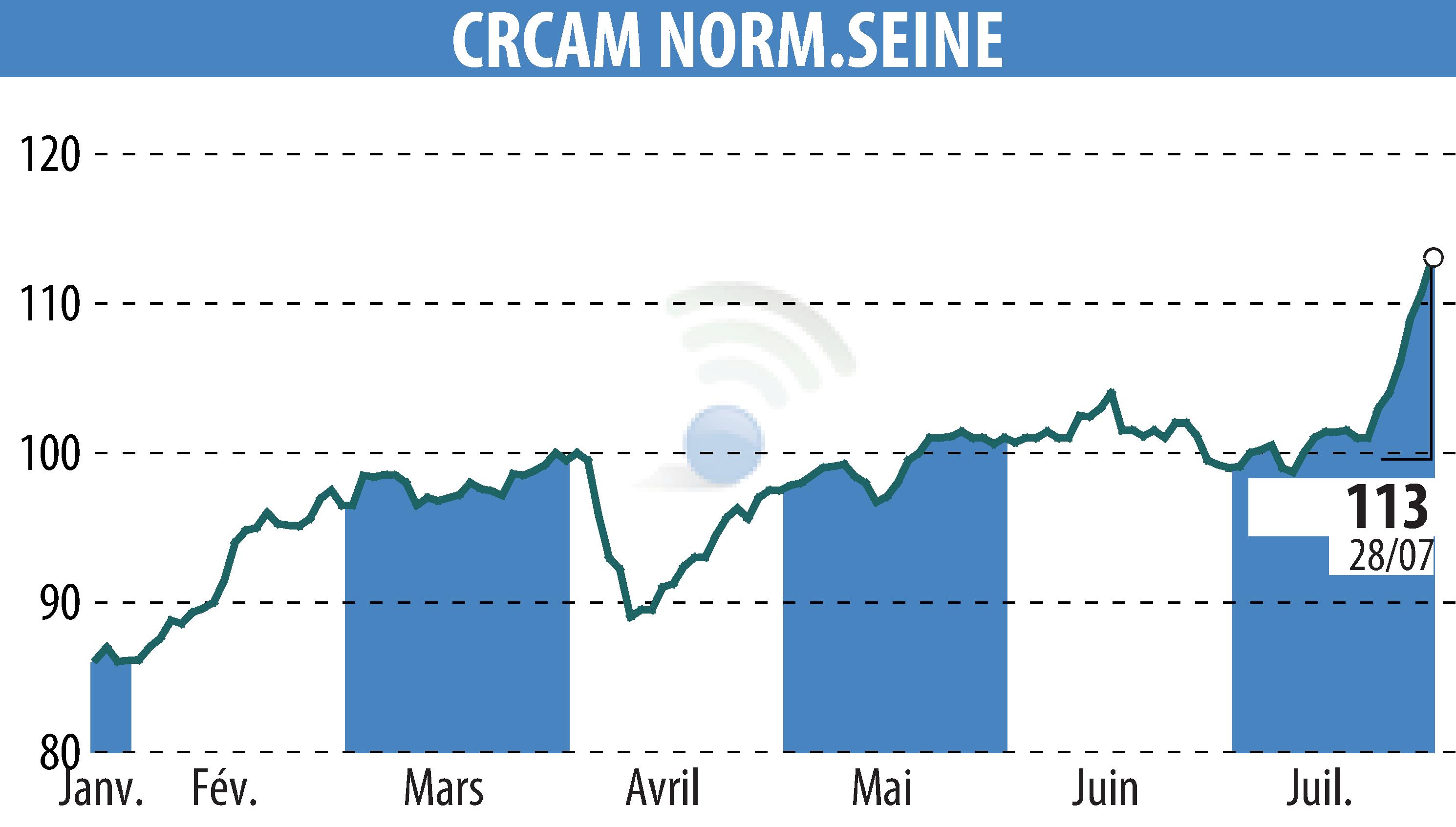 Graphique de l'évolution du cours de l'action CREDIT AGRICOLE DE NORMANDIE SEINE (EPA:CCN).