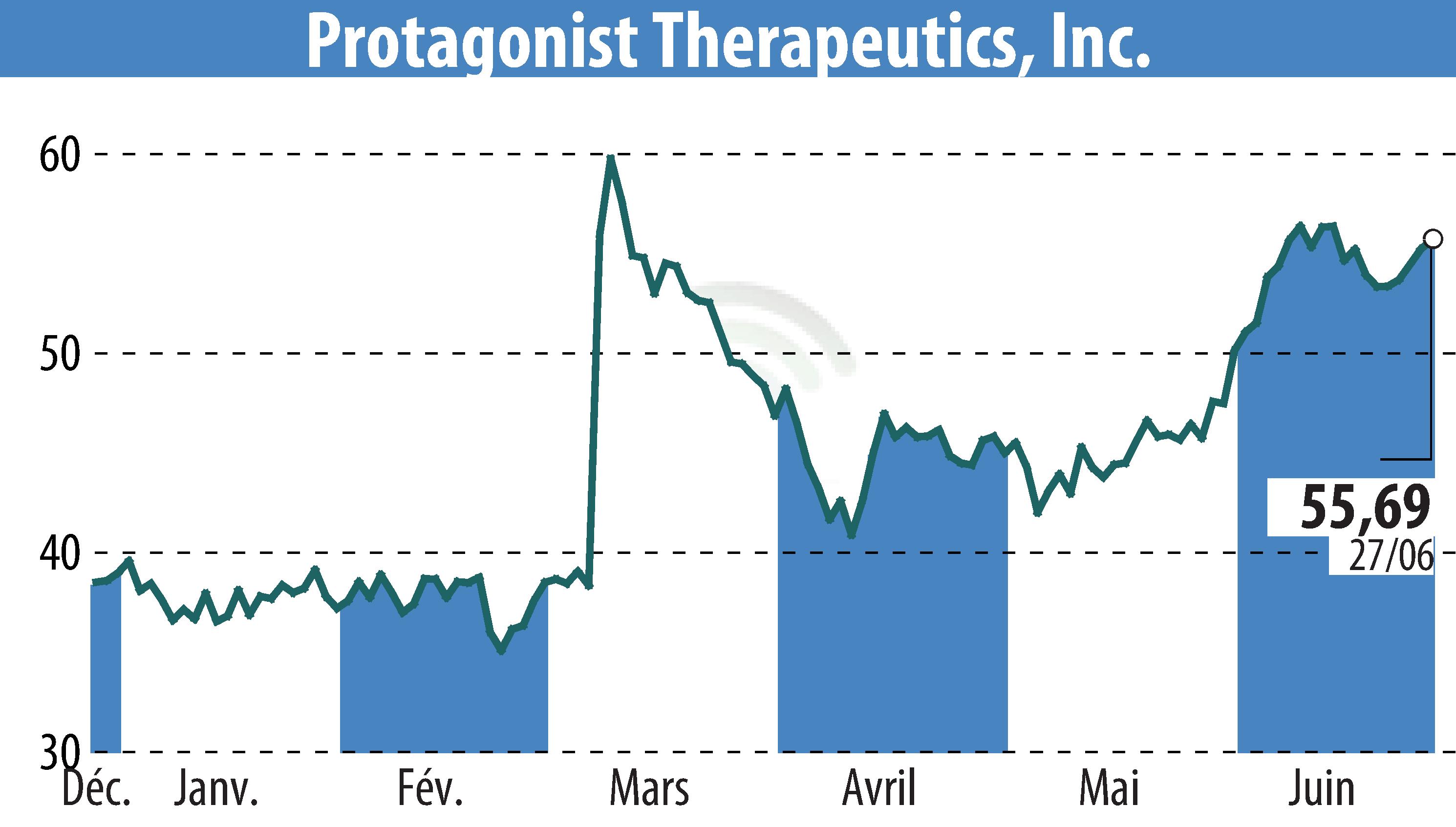 Stock price chart of Protagonist Therapeutics, Inc. (EBR:PTGX) showing fluctuations.
