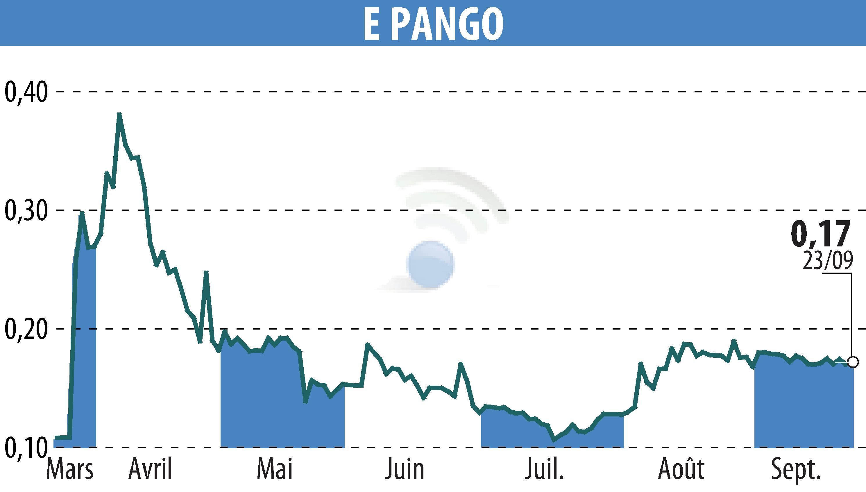 Graphique de l'évolution du cours de l'action E-PANGO (EPA:ALAGO).
