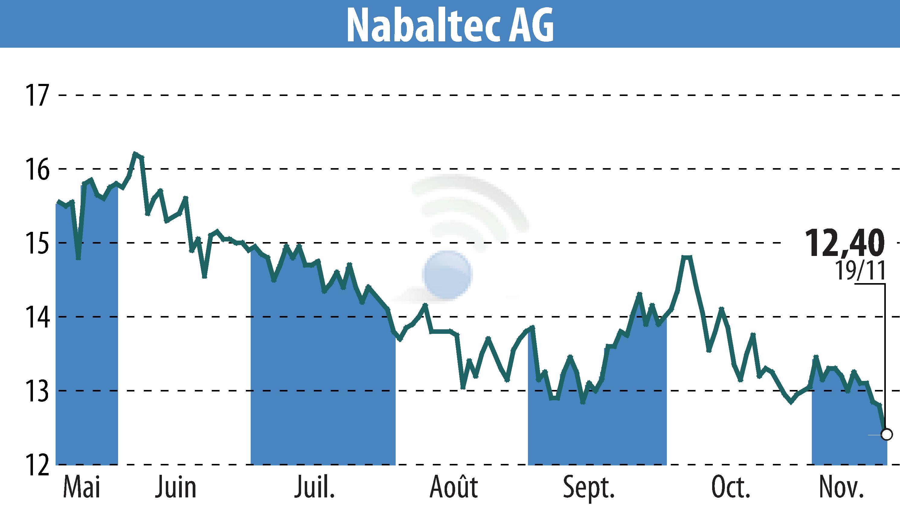 Stock price chart of Nabaltec AG (EBR:NTG) showing fluctuations.