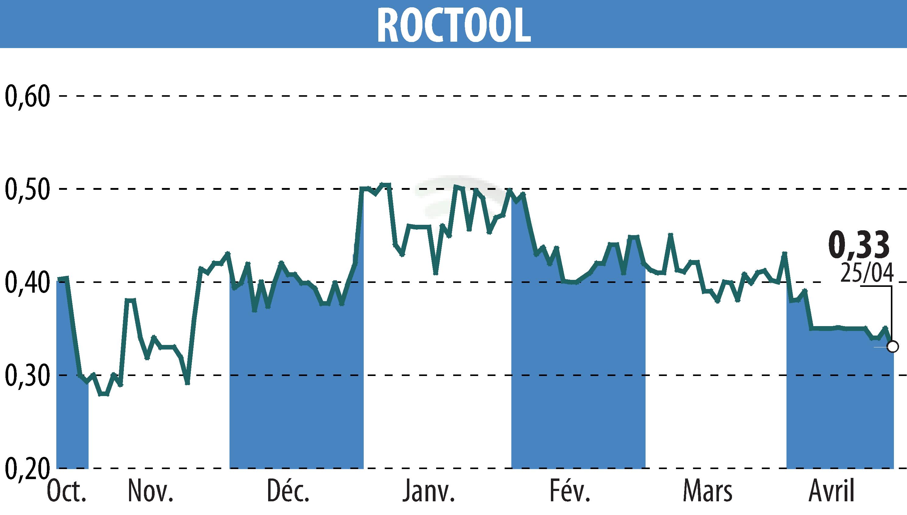 Graphique de l'évolution du cours de l'action ROCTOOL (EPA:ALROC).