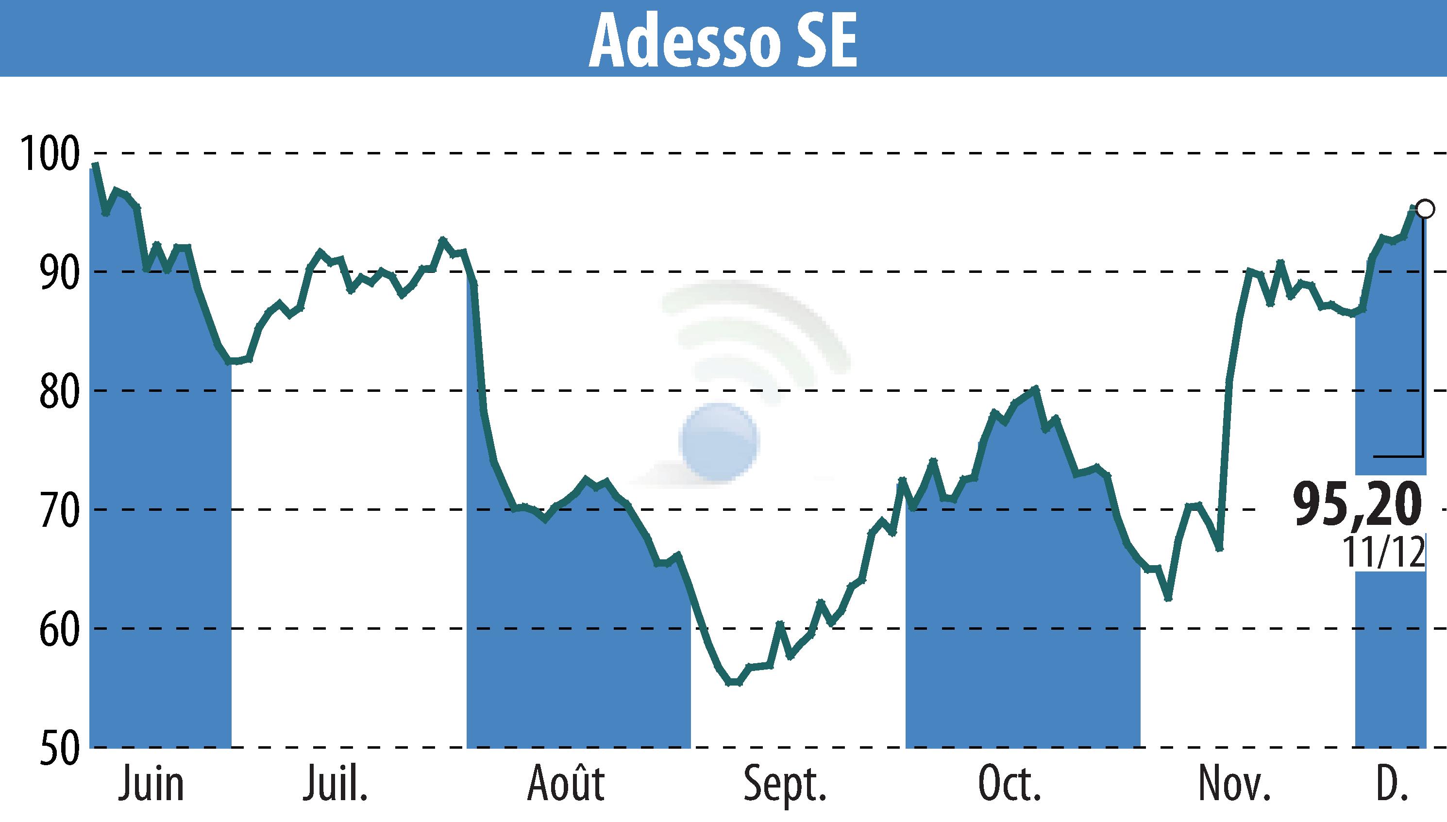 Stock price chart of Adesso AG (EBR:ADN1) showing fluctuations.