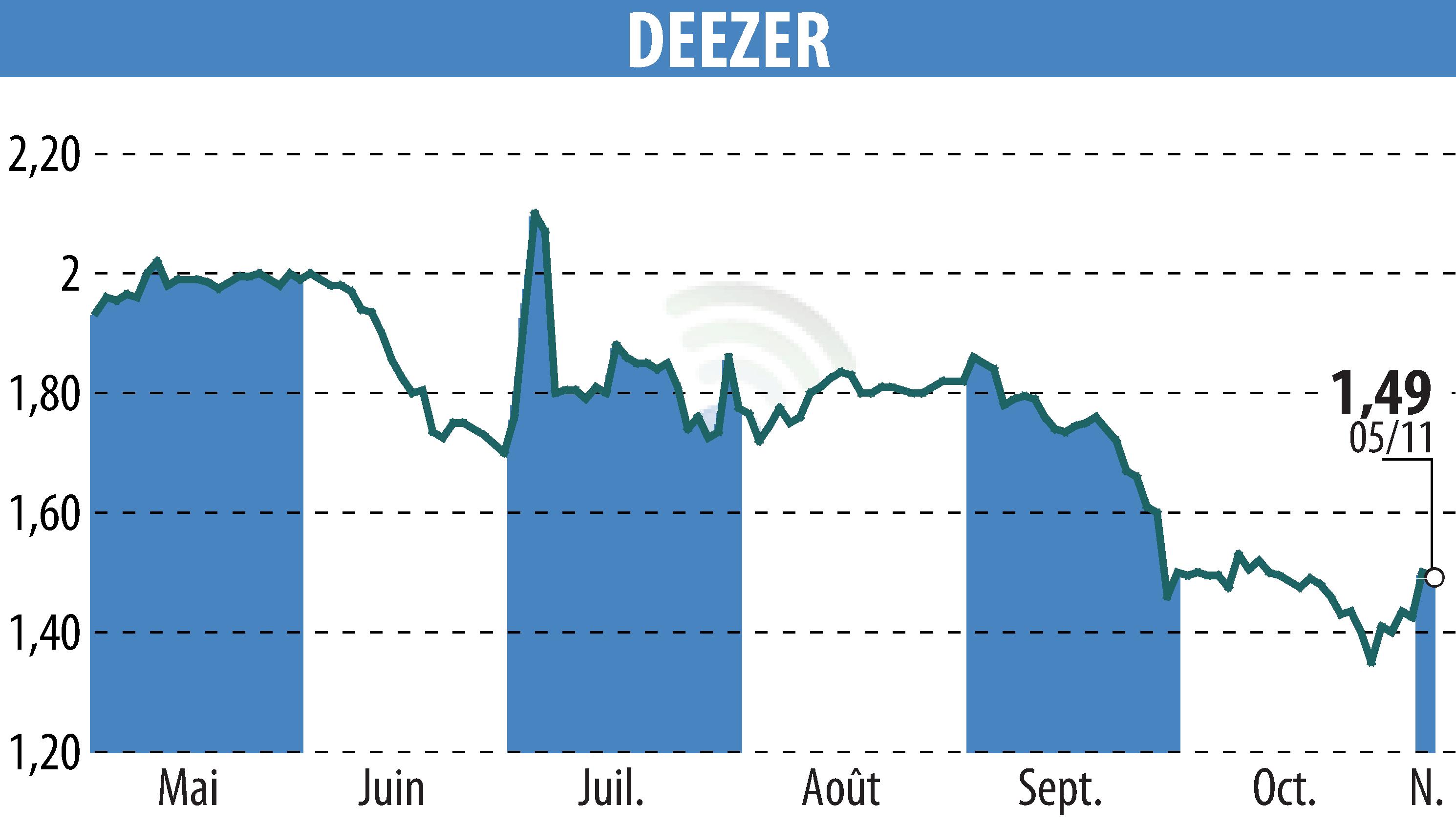 Stock price chart of Deezer (EPA:DEEZR) showing fluctuations.