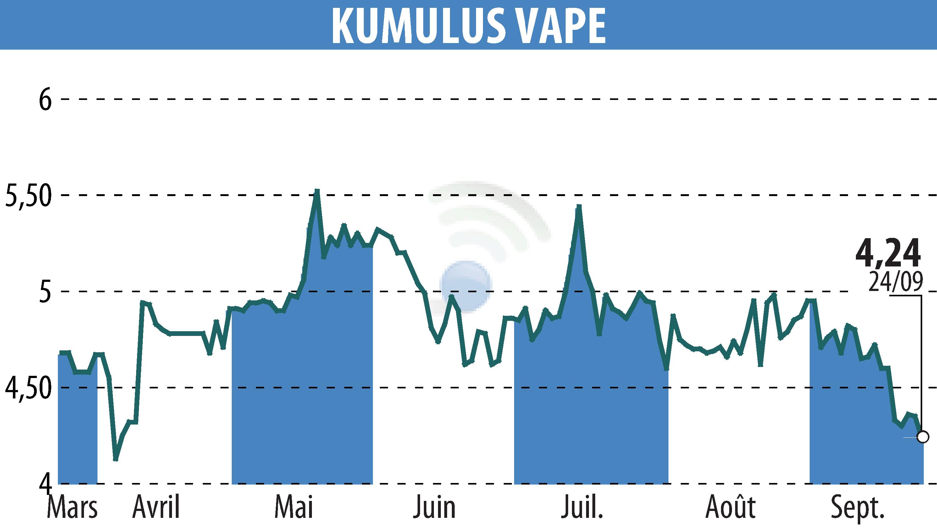 Graphique de l'évolution du cours de l'action KUMULUS VAPE (EPA:ALVAP).