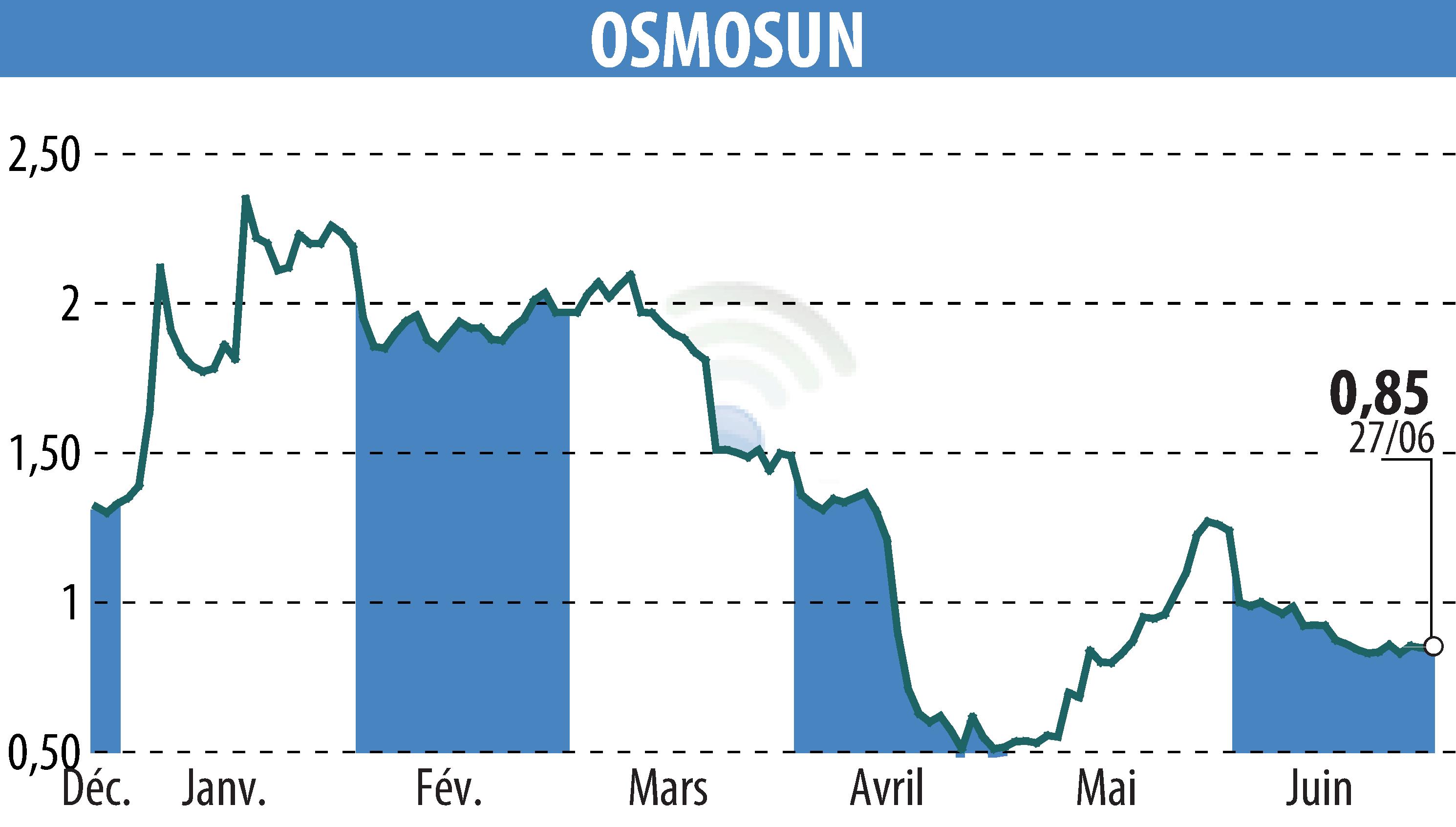 Stock price chart of OSMOSUN (EPA:ALWTR) showing fluctuations.