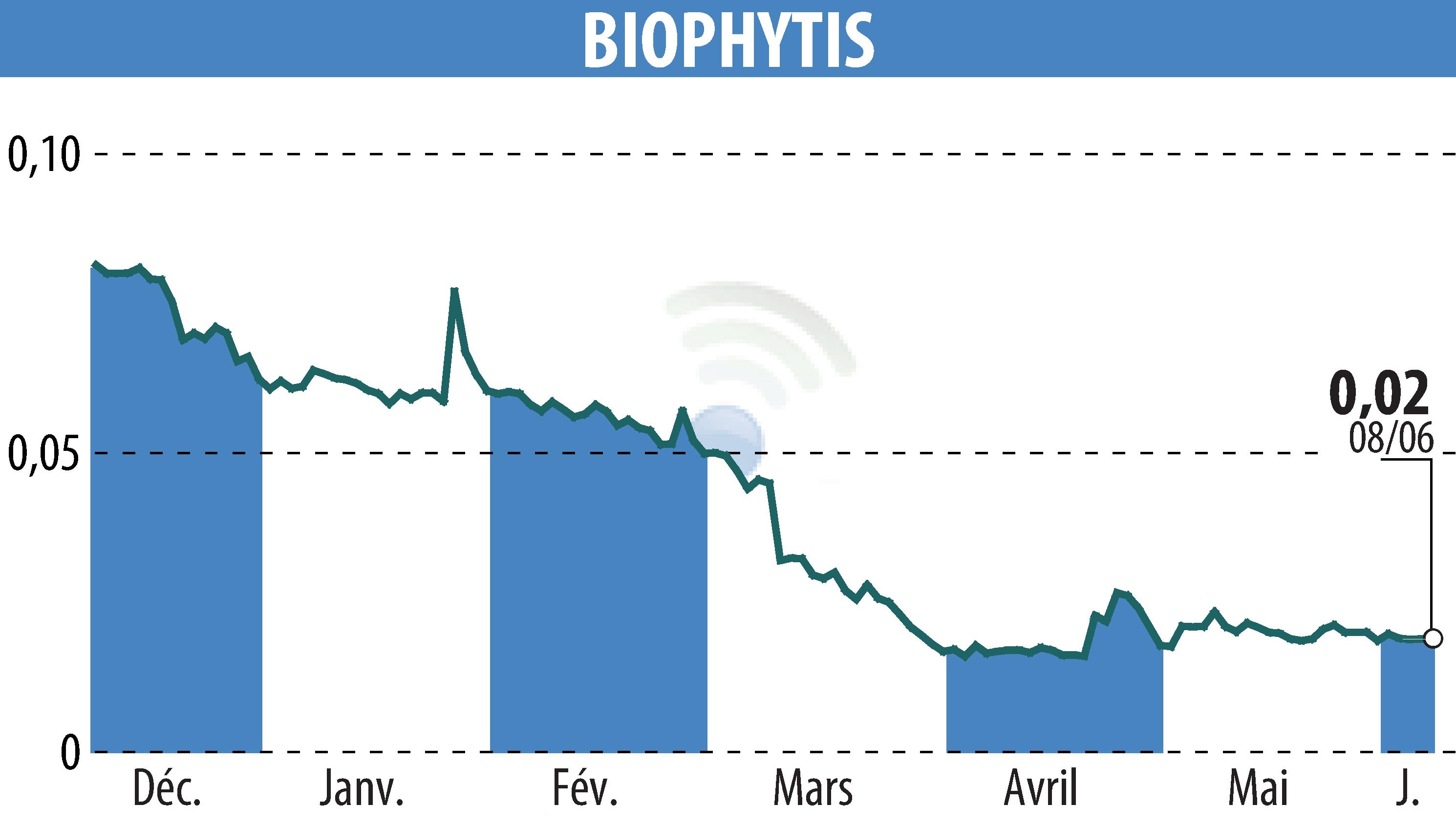 Graphique de l'évolution du cours de l'action Biophytis (EPA:ALBPS).