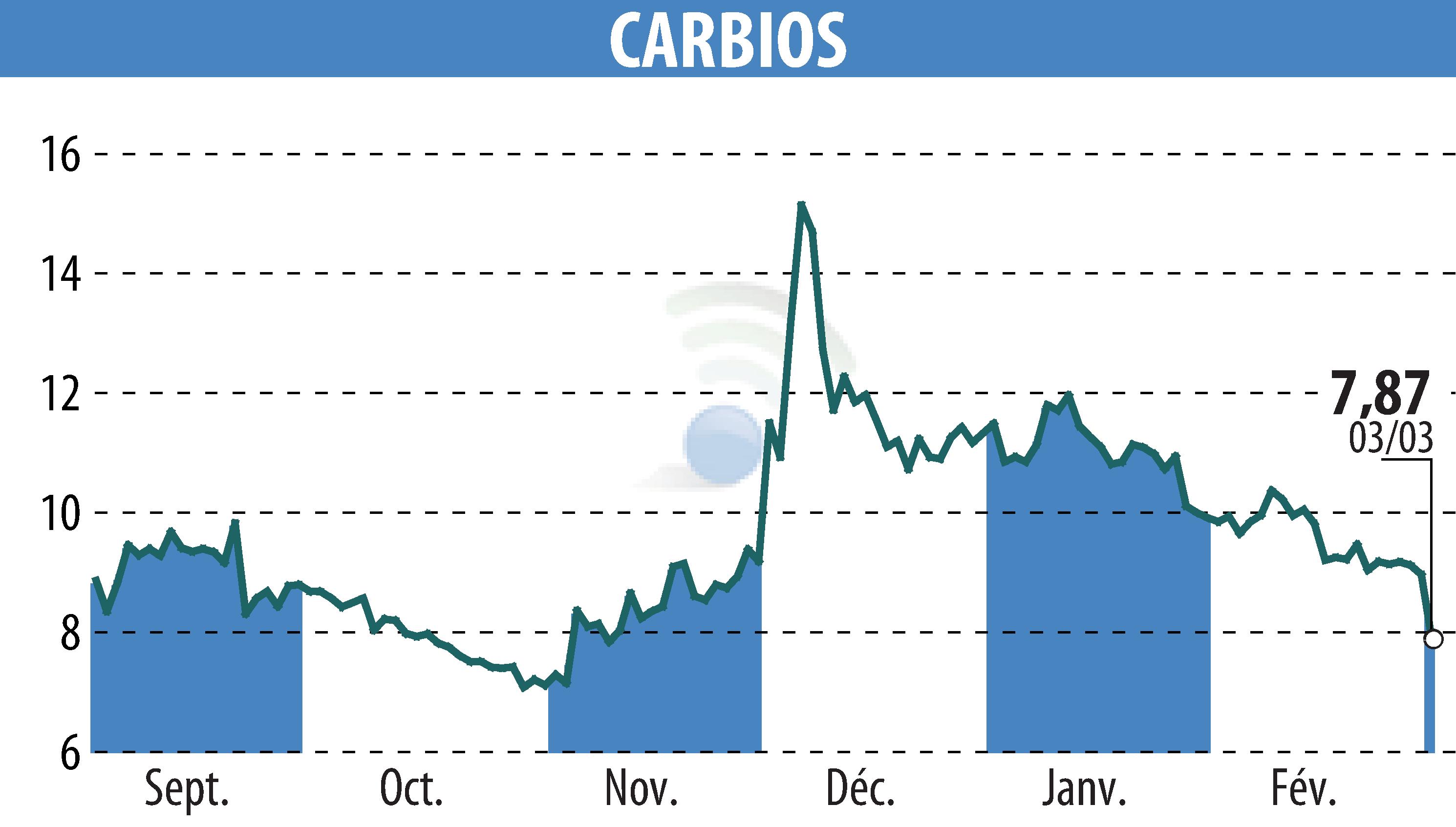 Stock price chart of CARBIOS (EPA:ALCRB) showing fluctuations.
