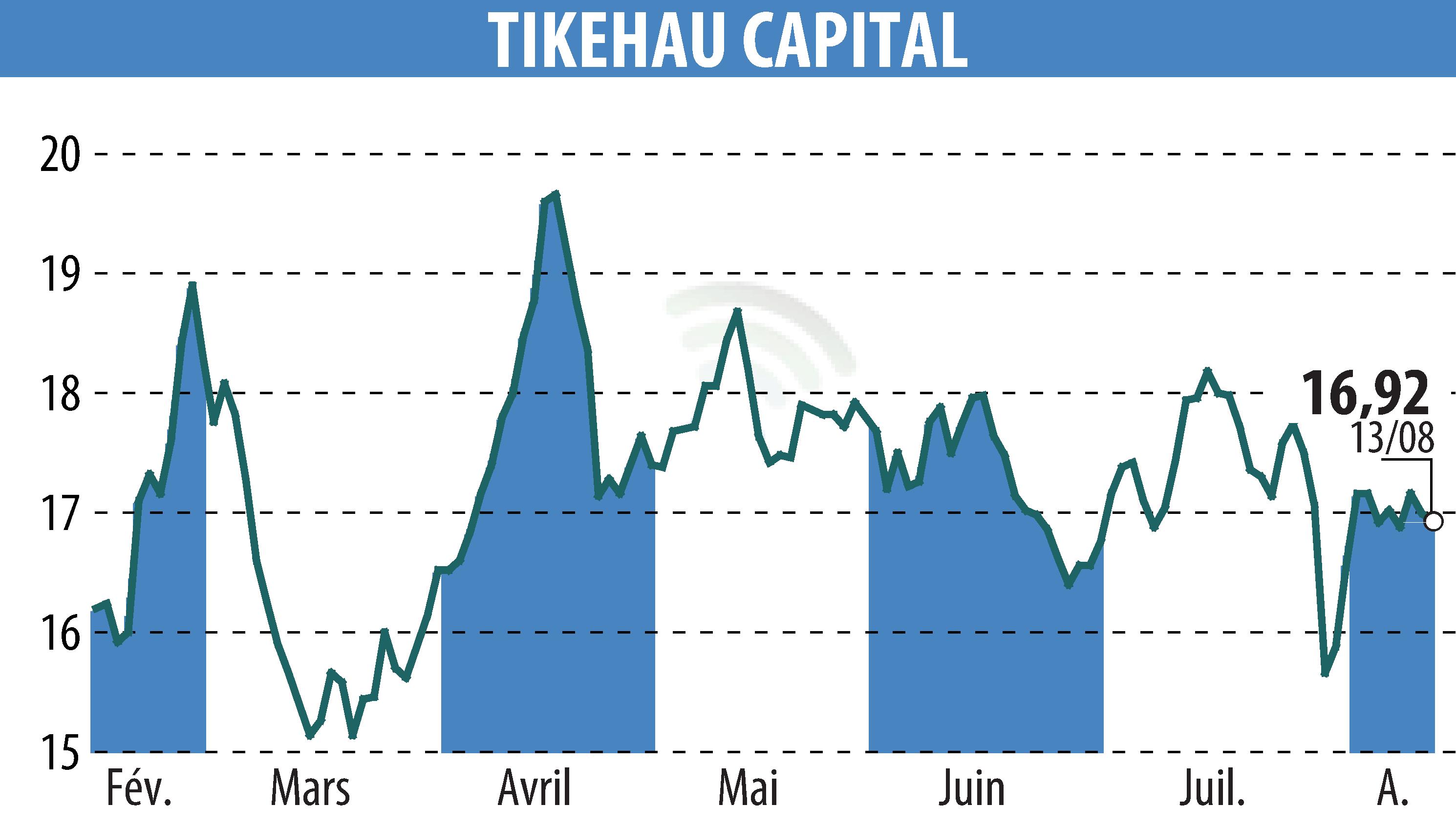 Stock price chart of TIKEHAU CAPITAL (EPA:TKO) showing fluctuations.