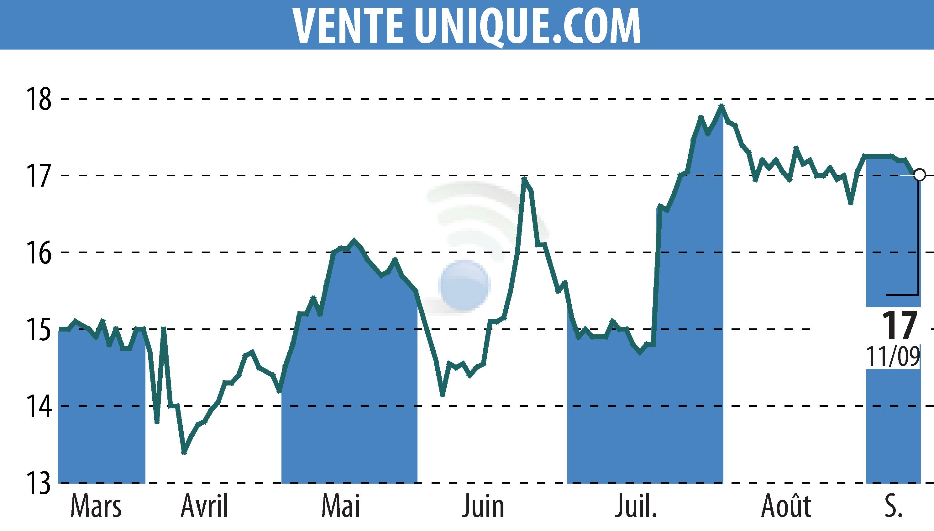 Graphique de l'évolution du cours de l'action VENTE UNIQUE.COM (EPA:ALVU).