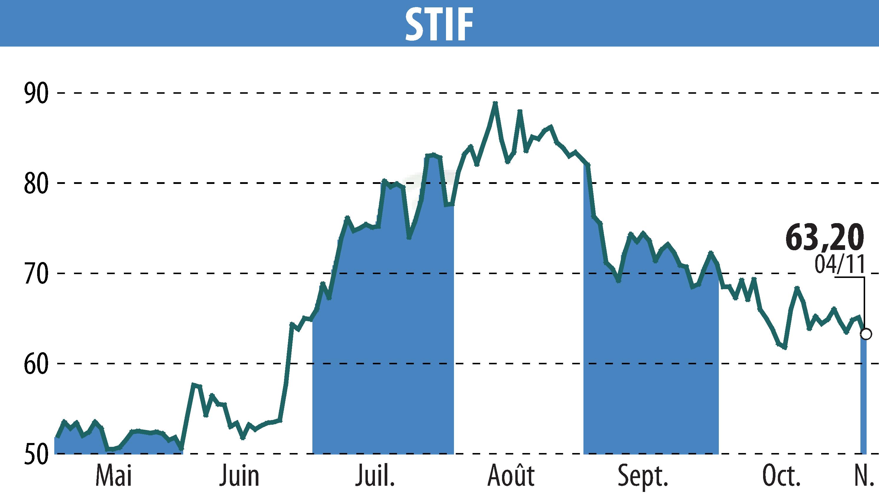 Graphique de l'évolution du cours de l'action STIF (EPA:ALSTI).