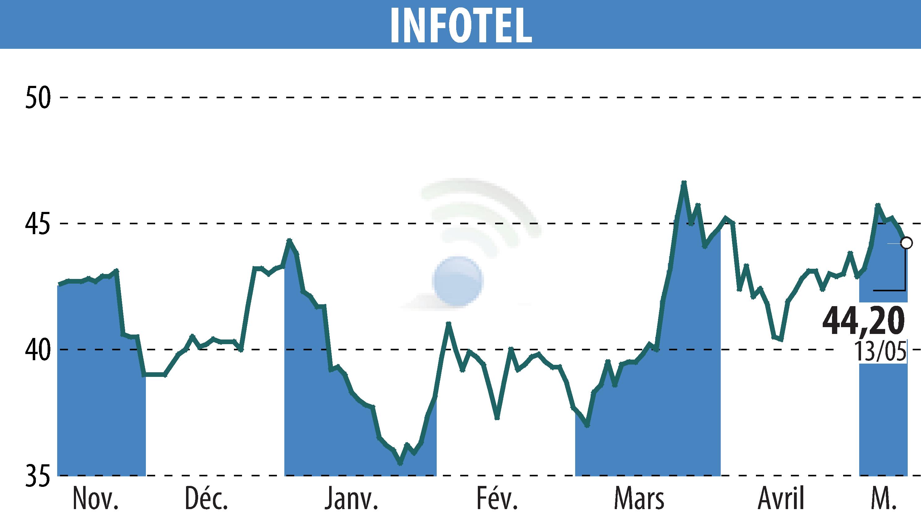 Stock price chart of INFOTEL (EPA:INF) showing fluctuations.