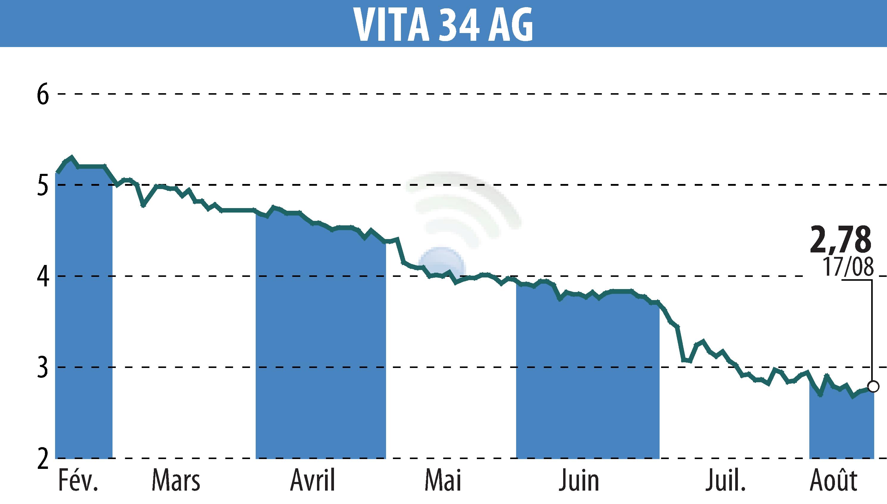 Stock price chart of Vita 34 AG (EBR:V3V) showing fluctuations.