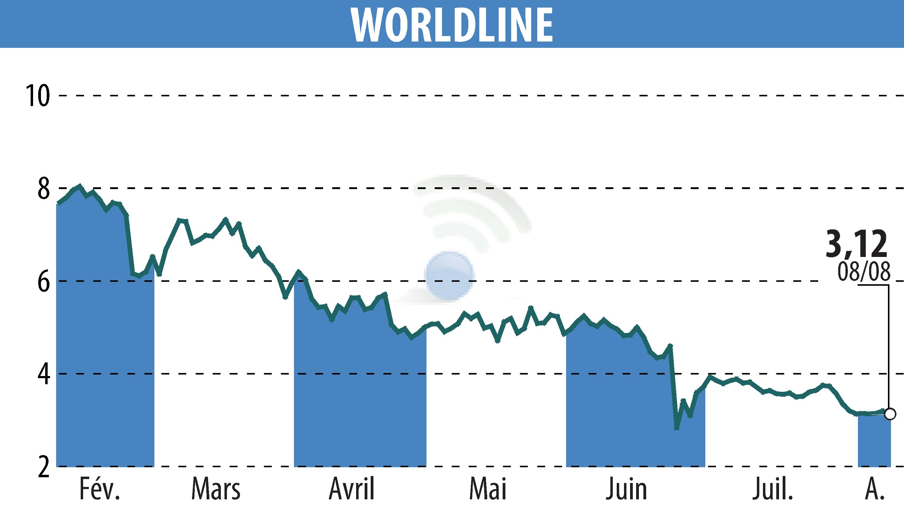 Graphique de l'évolution du cours de l'action WORLDLINE (EPA:WLN).