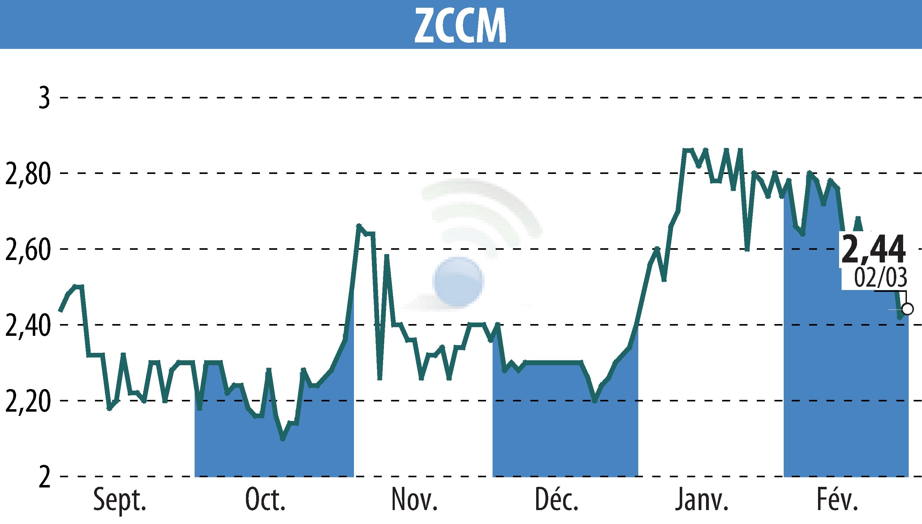 Stock price chart of ZCCM (EPA:MLZAM) showing fluctuations.