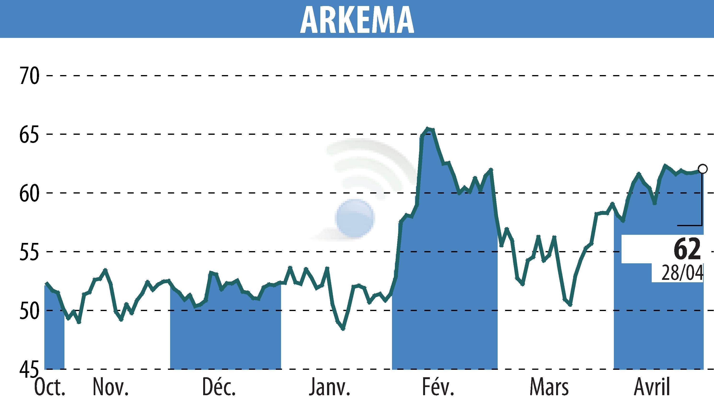Stock price chart of ARKEMA (EPA:AKE) showing fluctuations.