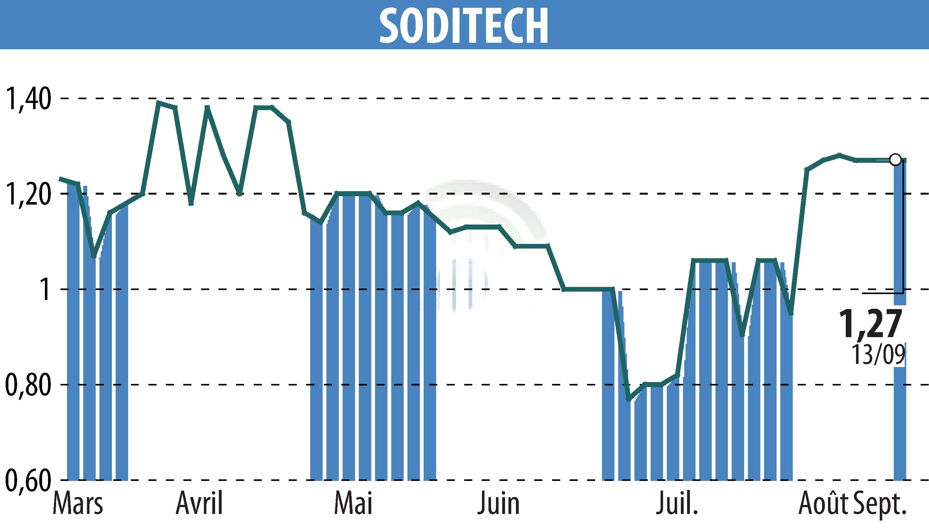 Graphique de l'évolution du cours de l'action SODITECH (EPA:SEC).