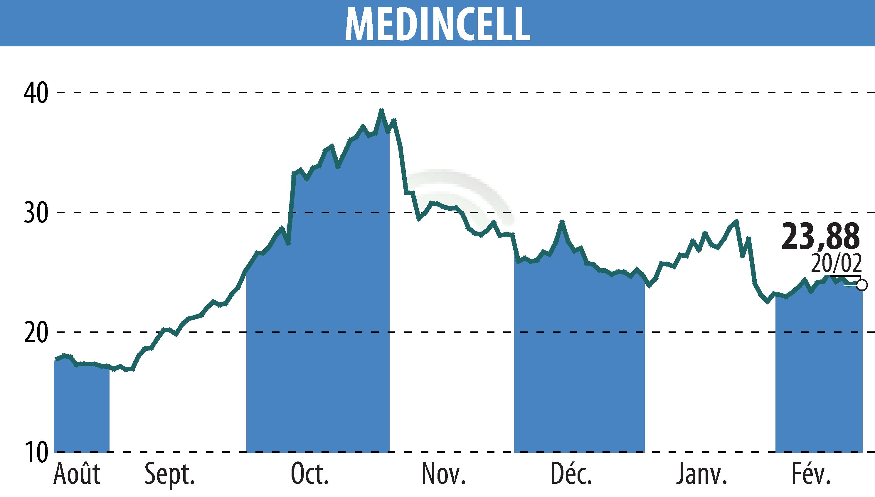 Stock price chart of MEDINCELL (EPA:MEDCL) showing fluctuations.